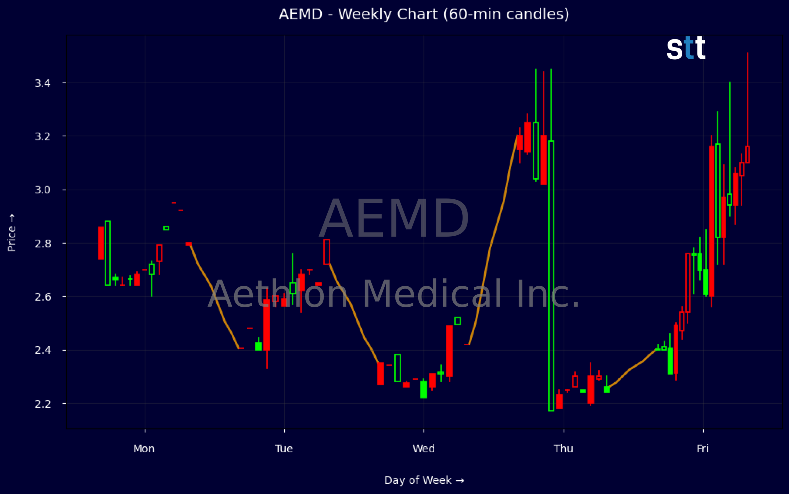 Candlestick Chart