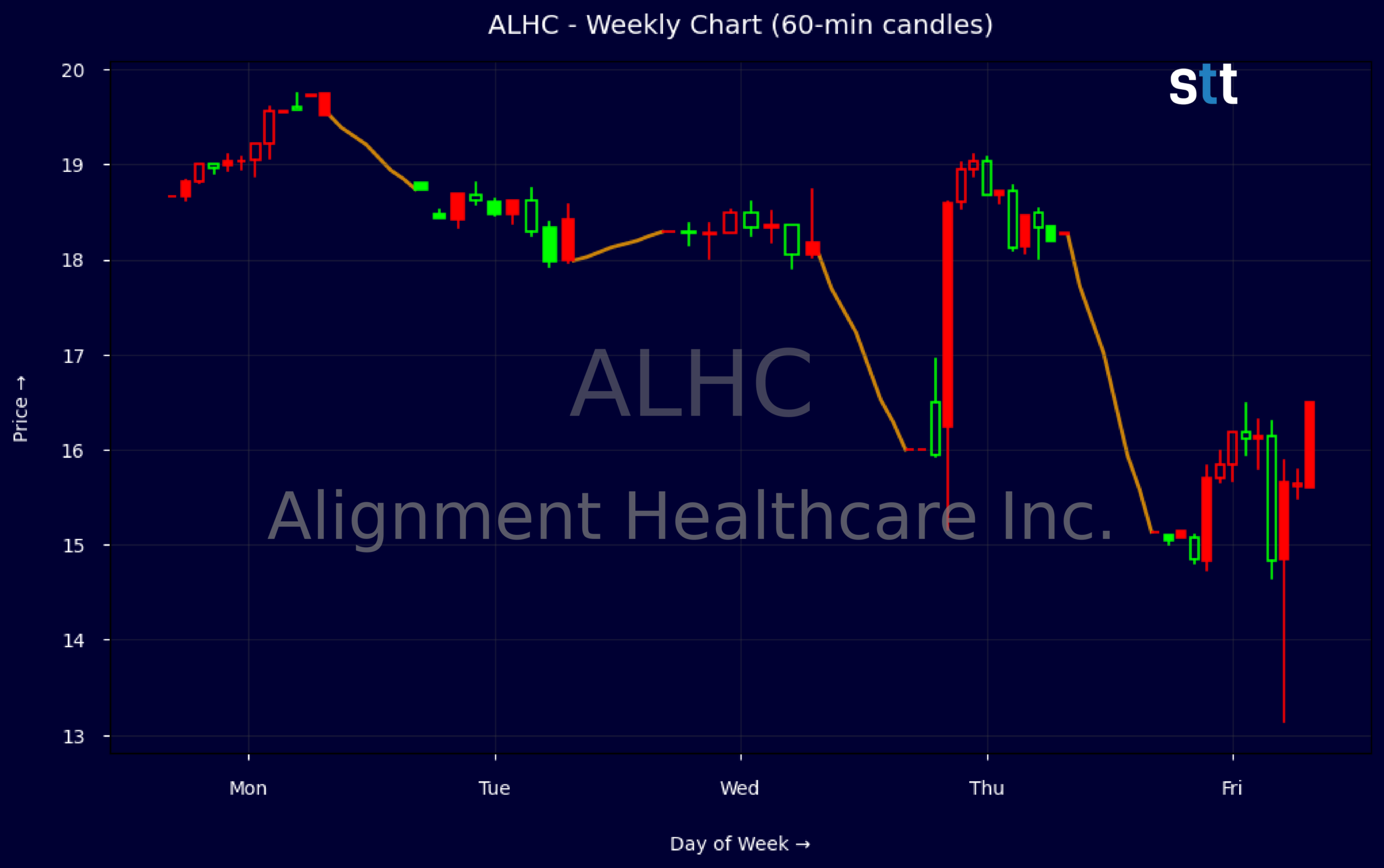 Candlestick Chart