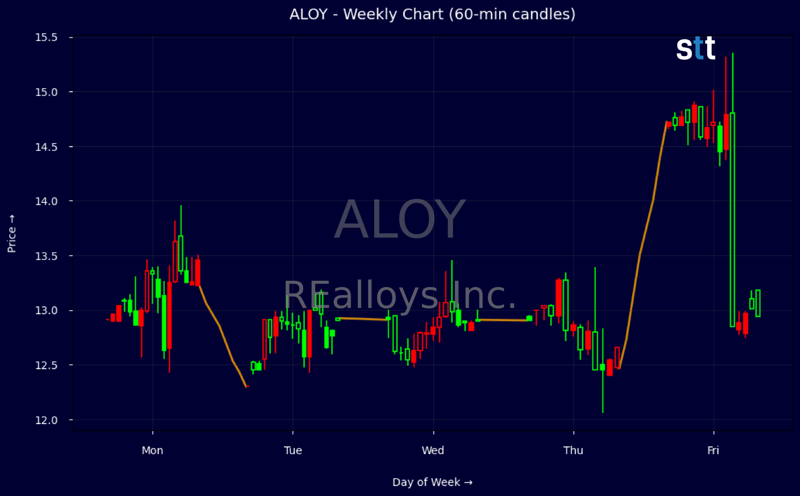 Candlestick Chart