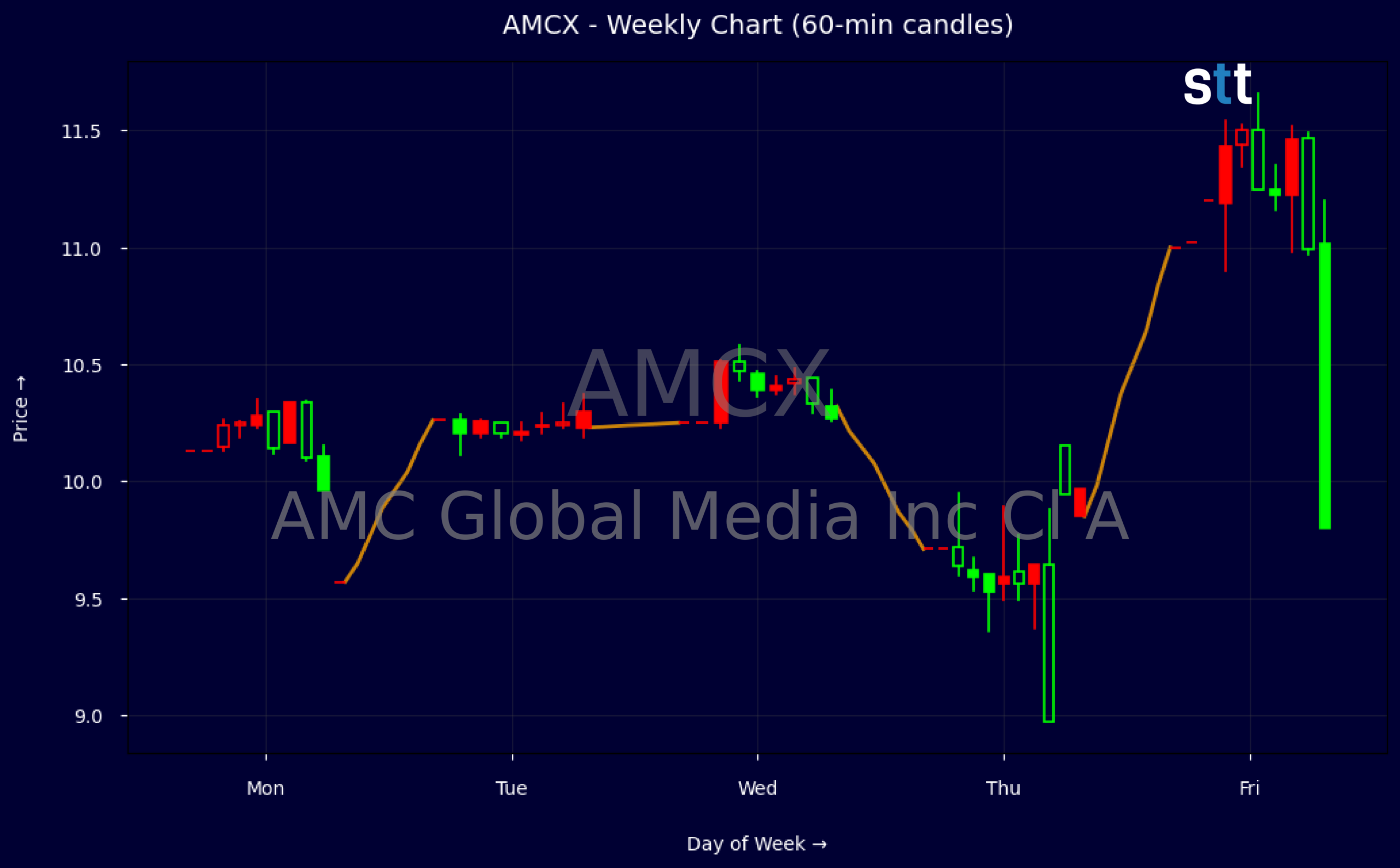 Candlestick Chart