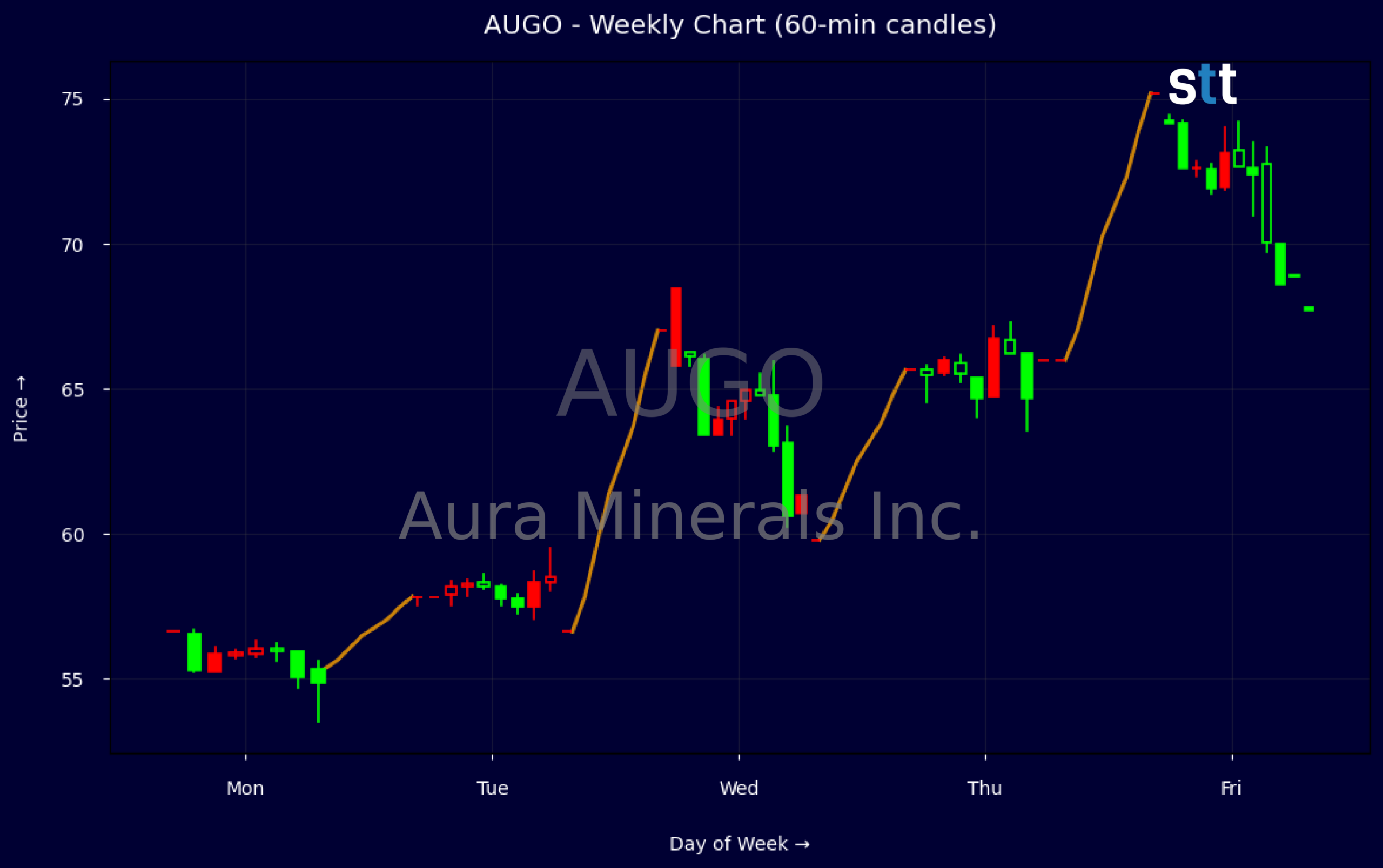 Candlestick Chart
