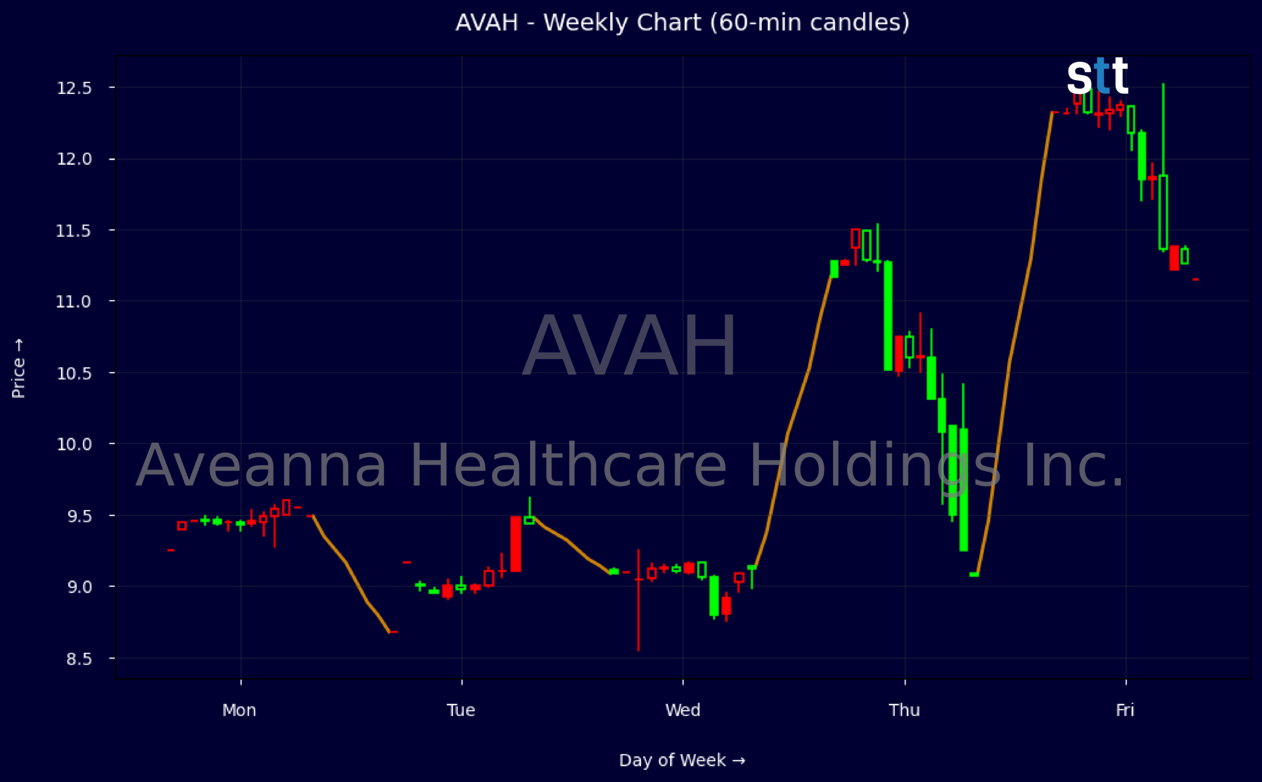 Candlestick Chart