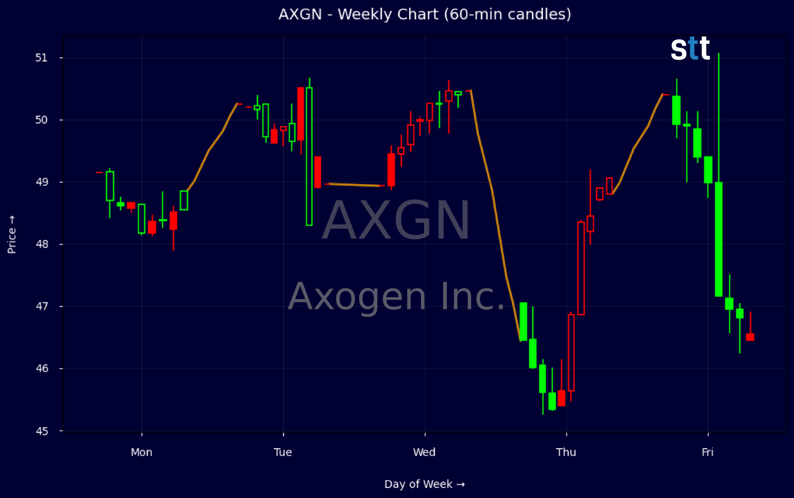 Candlestick Chart