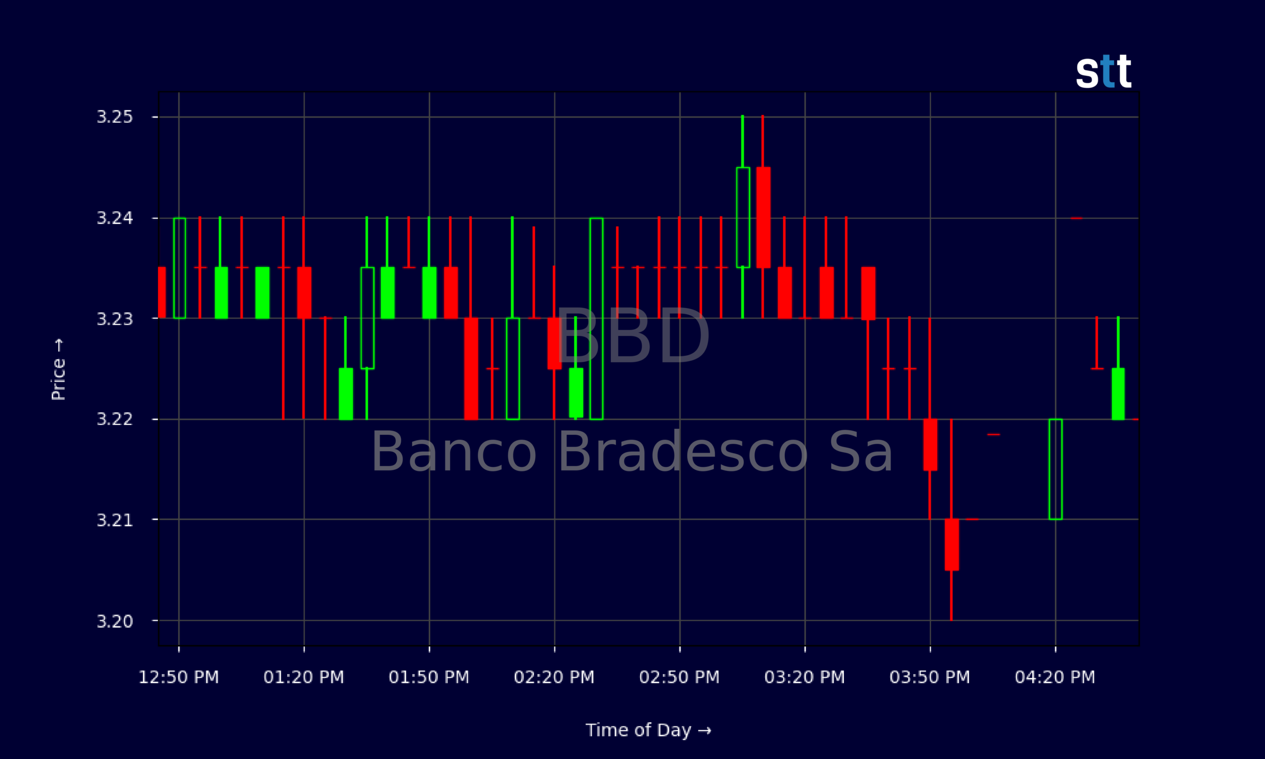 Candlestick Chart