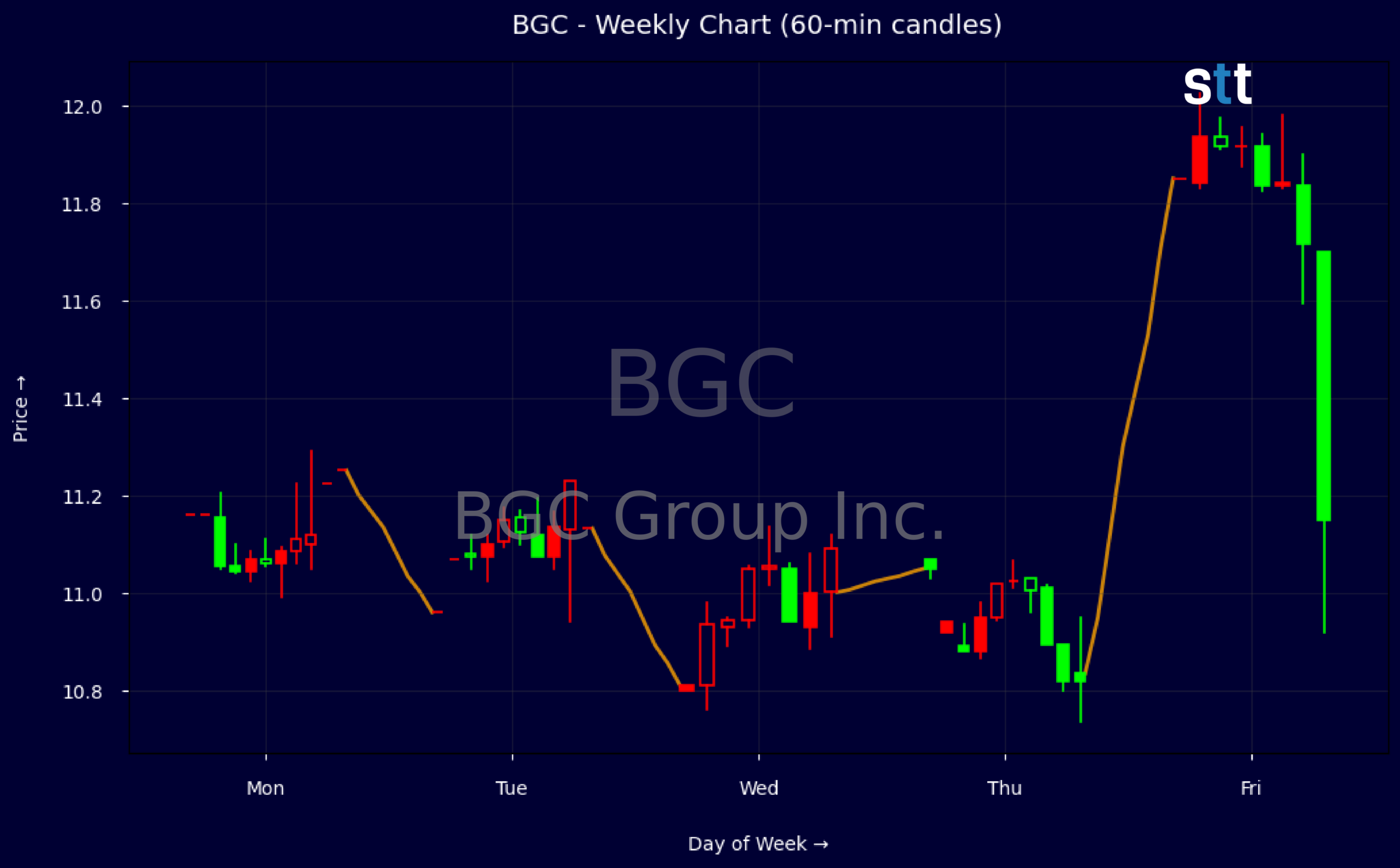 Candlestick Chart