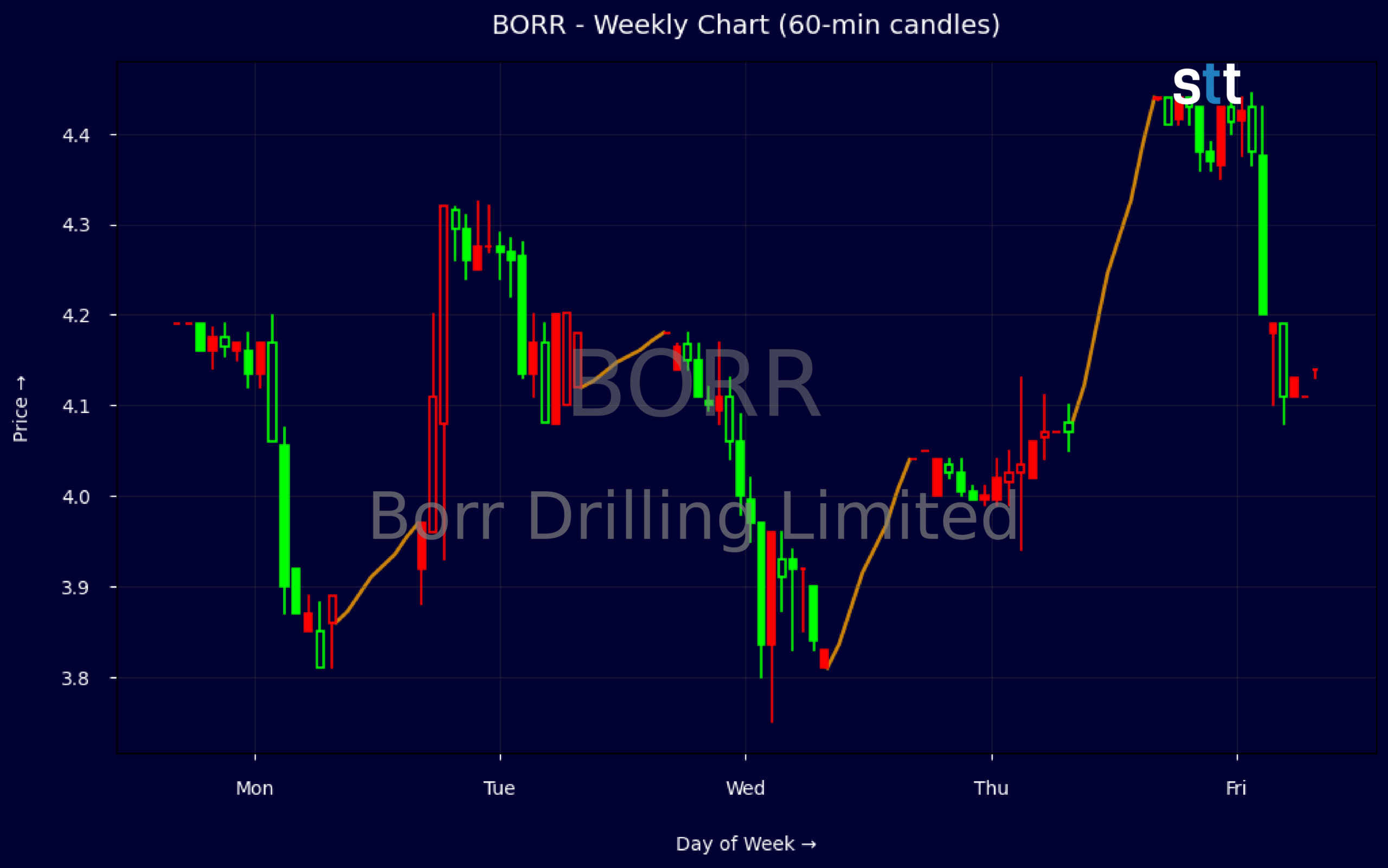 Candlestick Chart