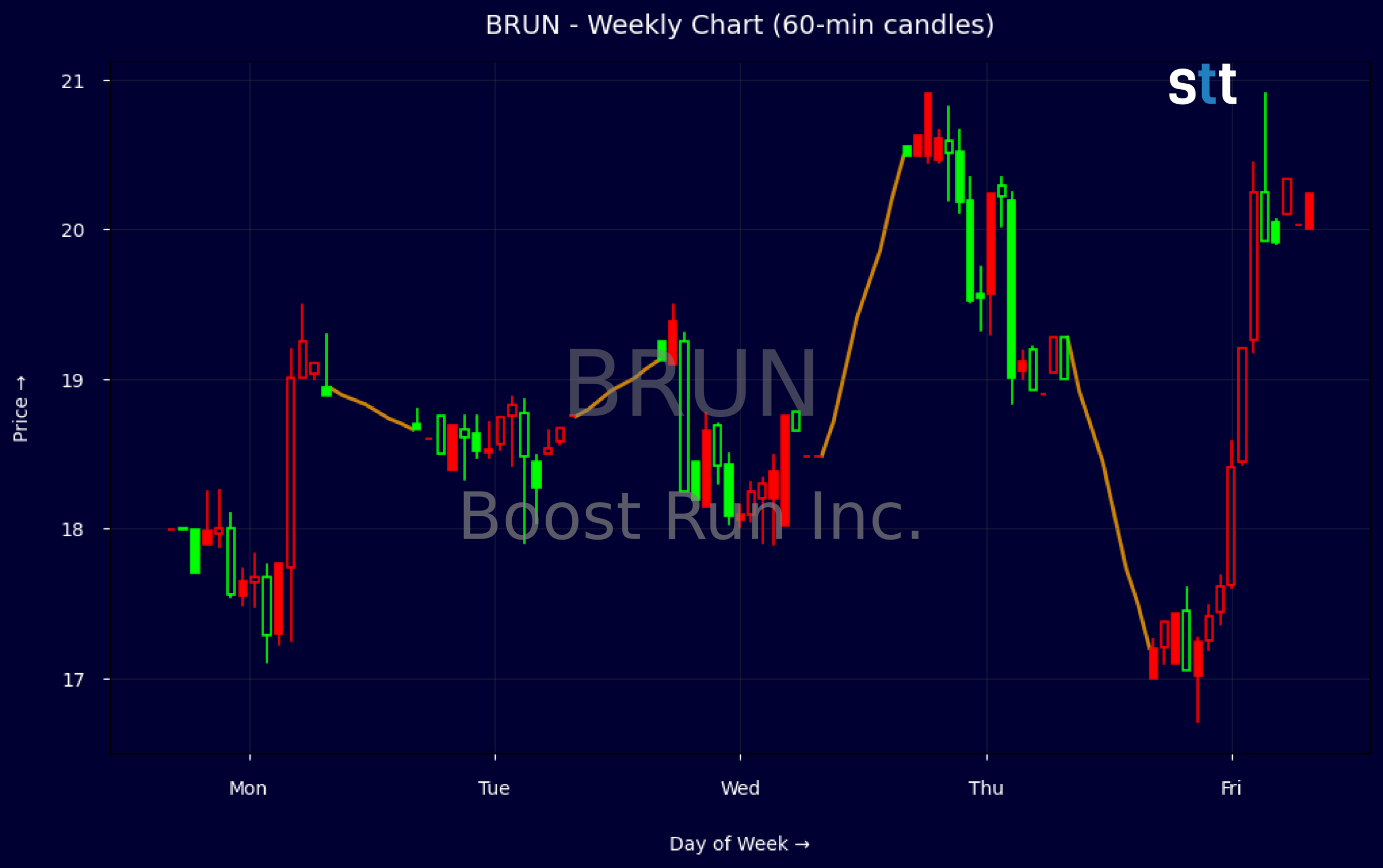 Candlestick Chart