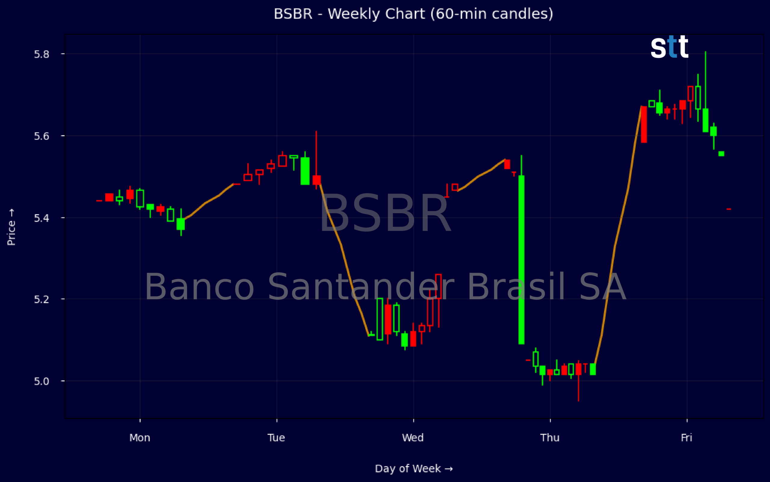 Candlestick Chart