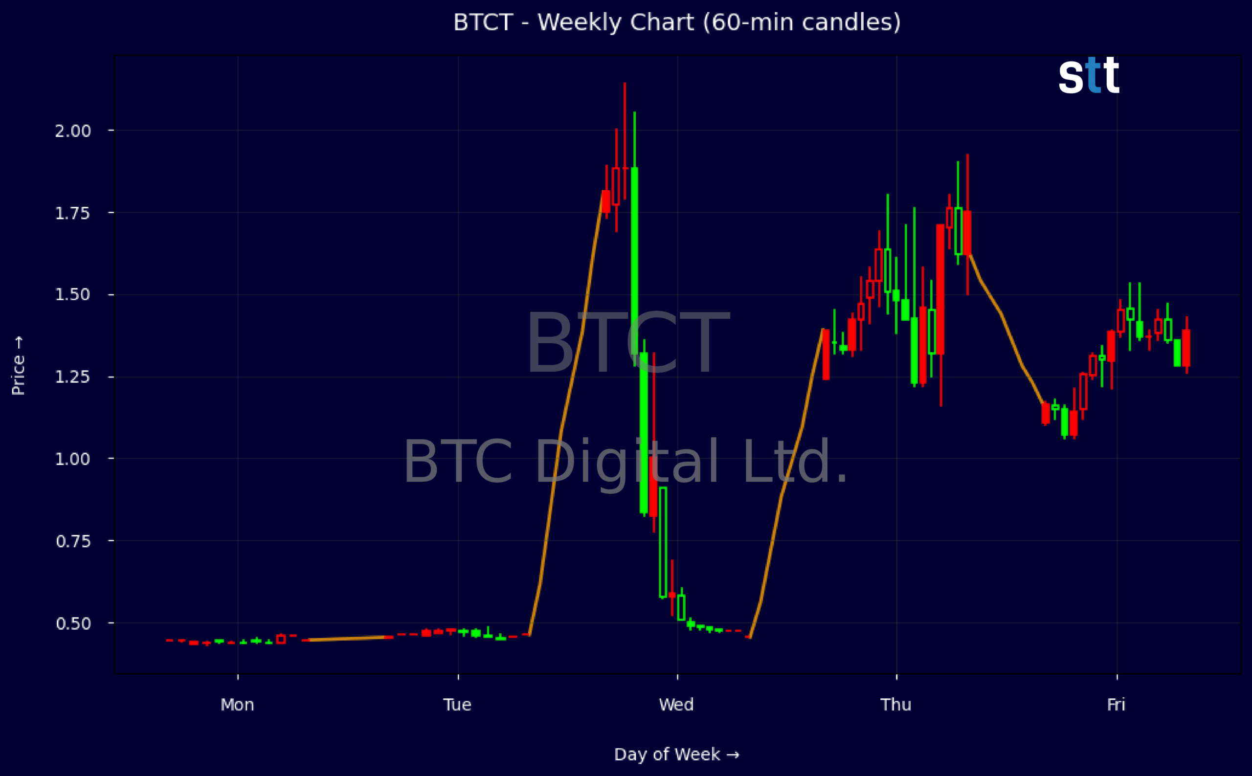 Candlestick Chart