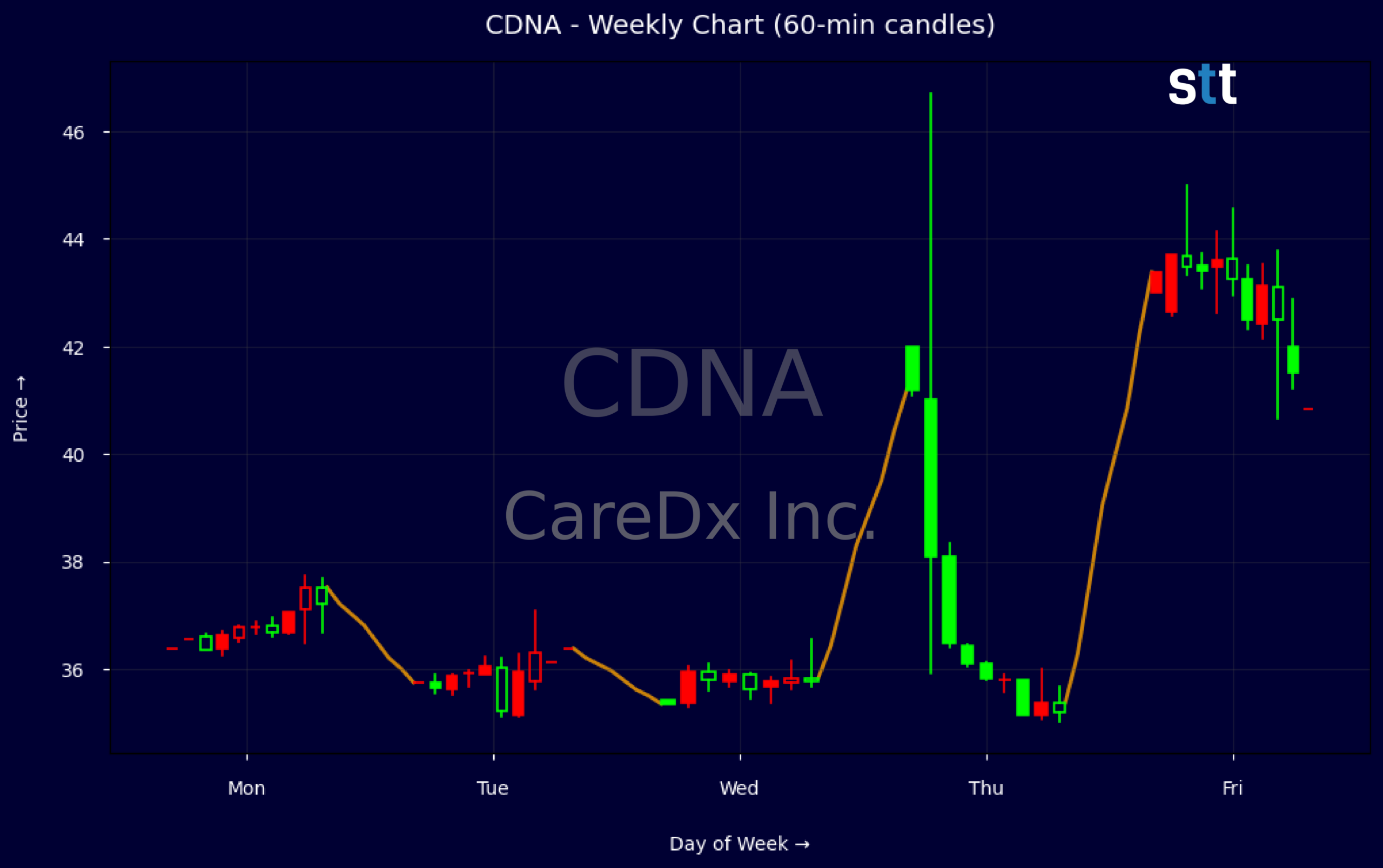 Candlestick Chart