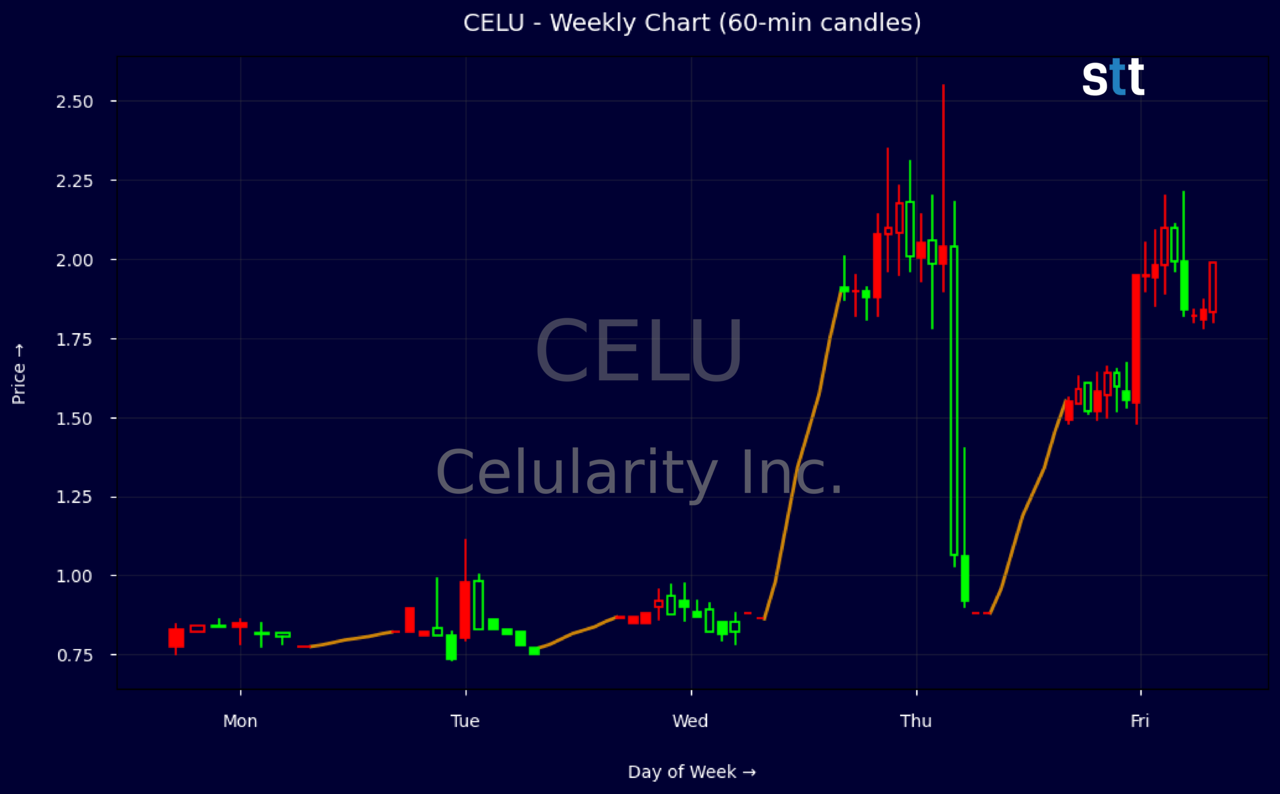 Candlestick Chart