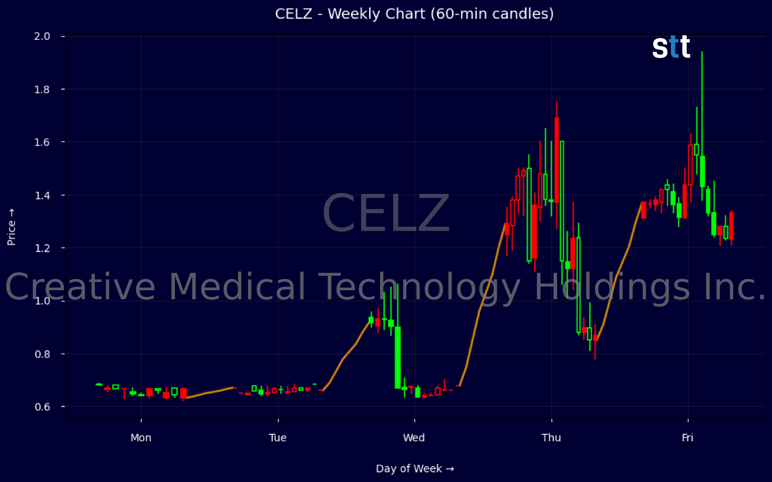 Candlestick Chart