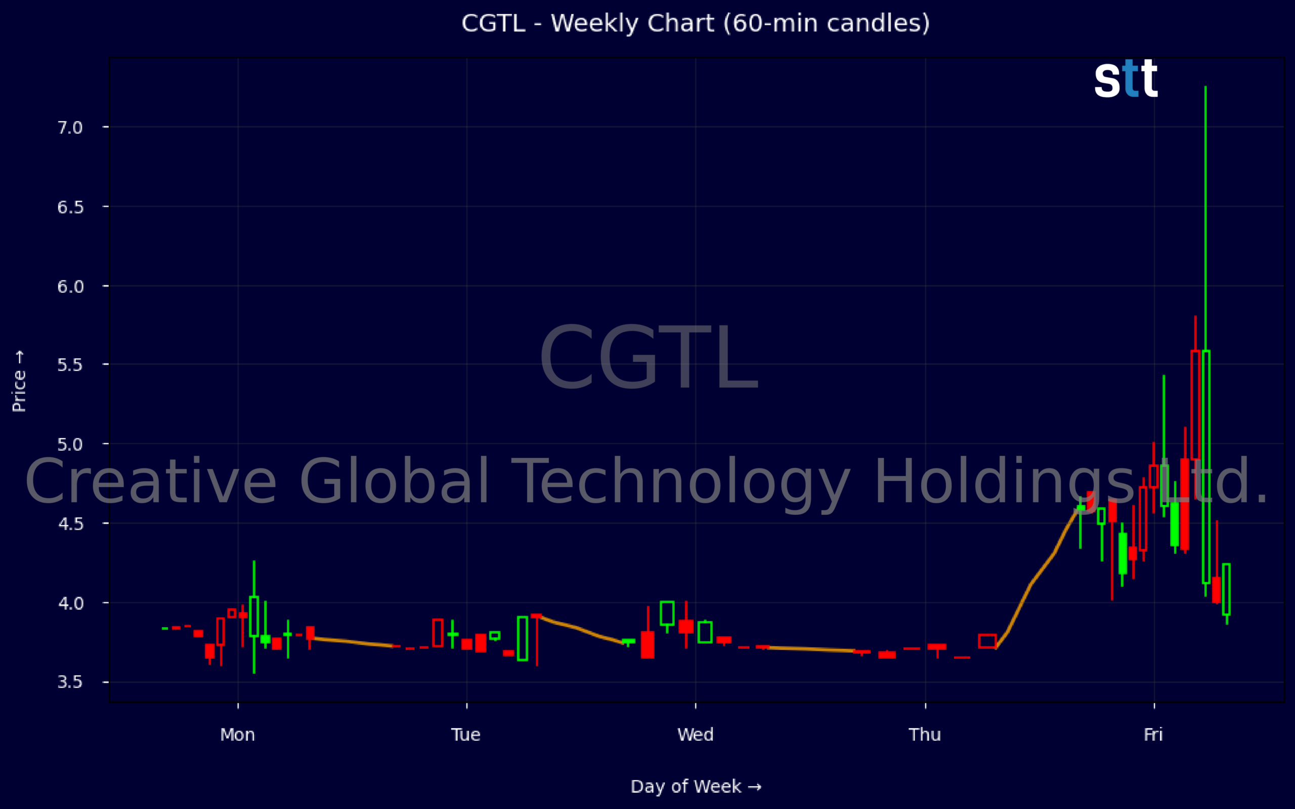Candlestick Chart