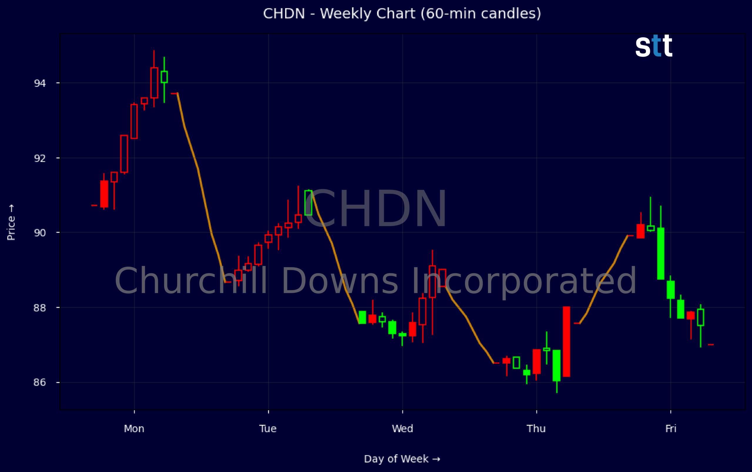 Candlestick Chart