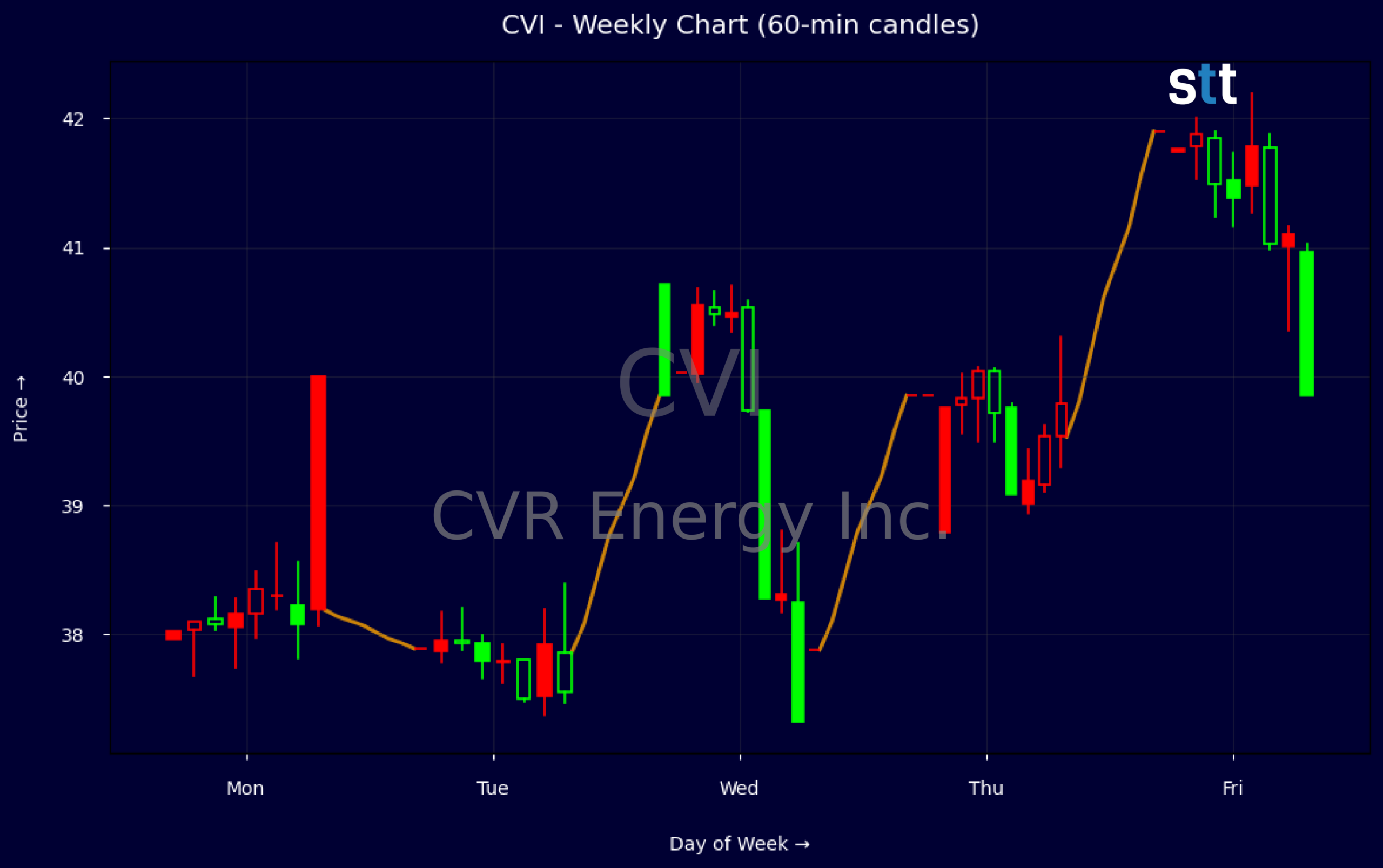Candlestick Chart