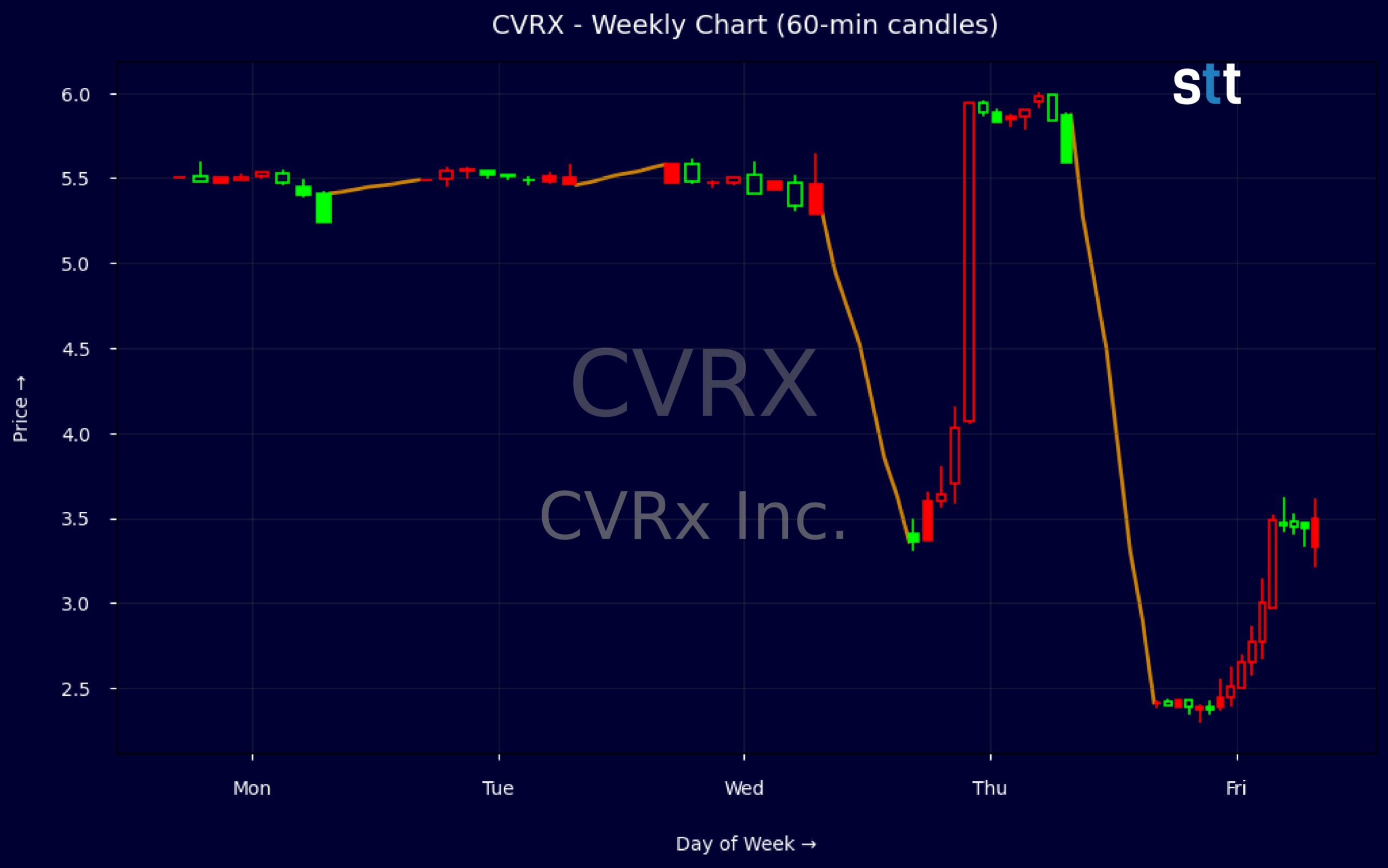 Candlestick Chart