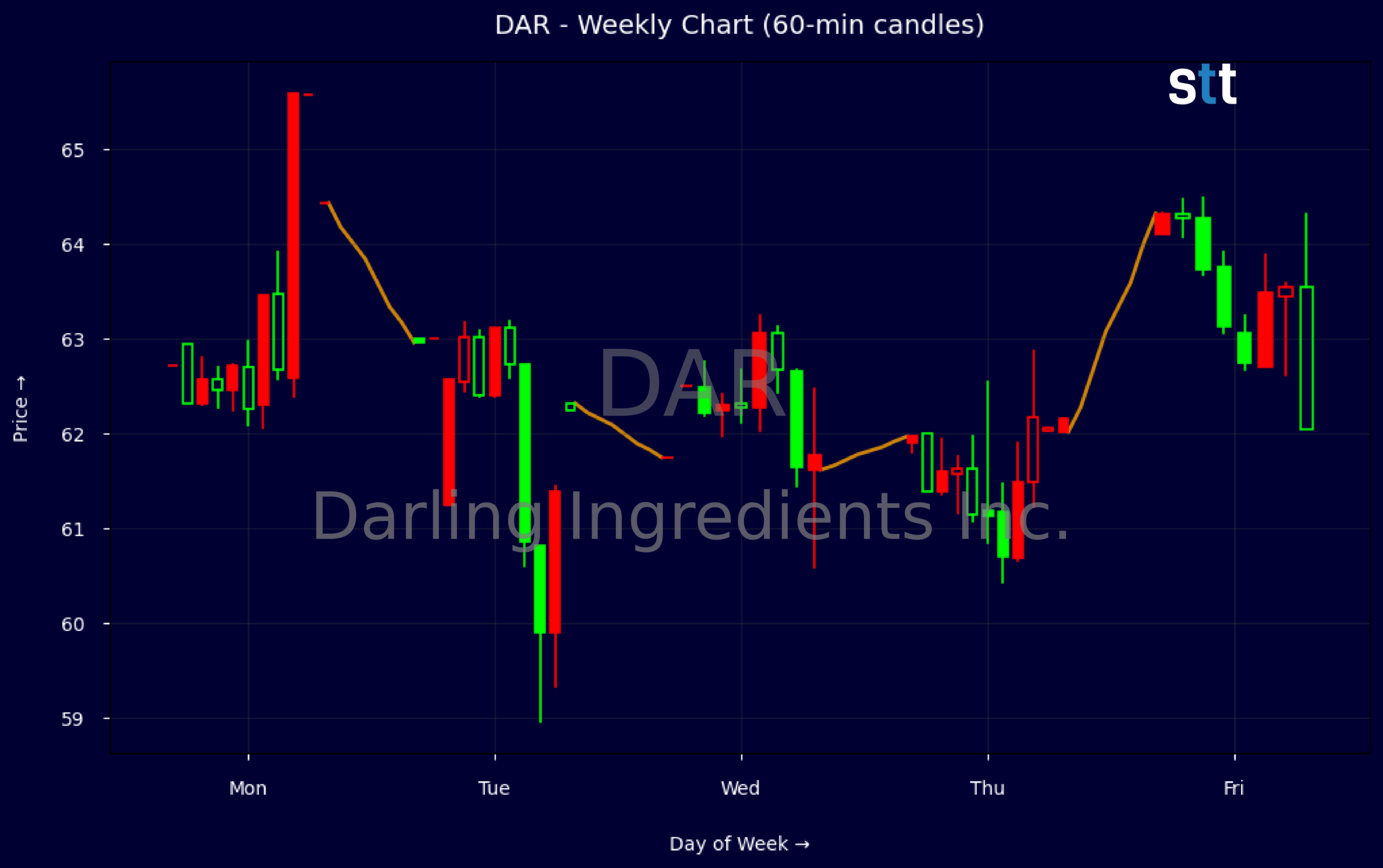 Candlestick Chart