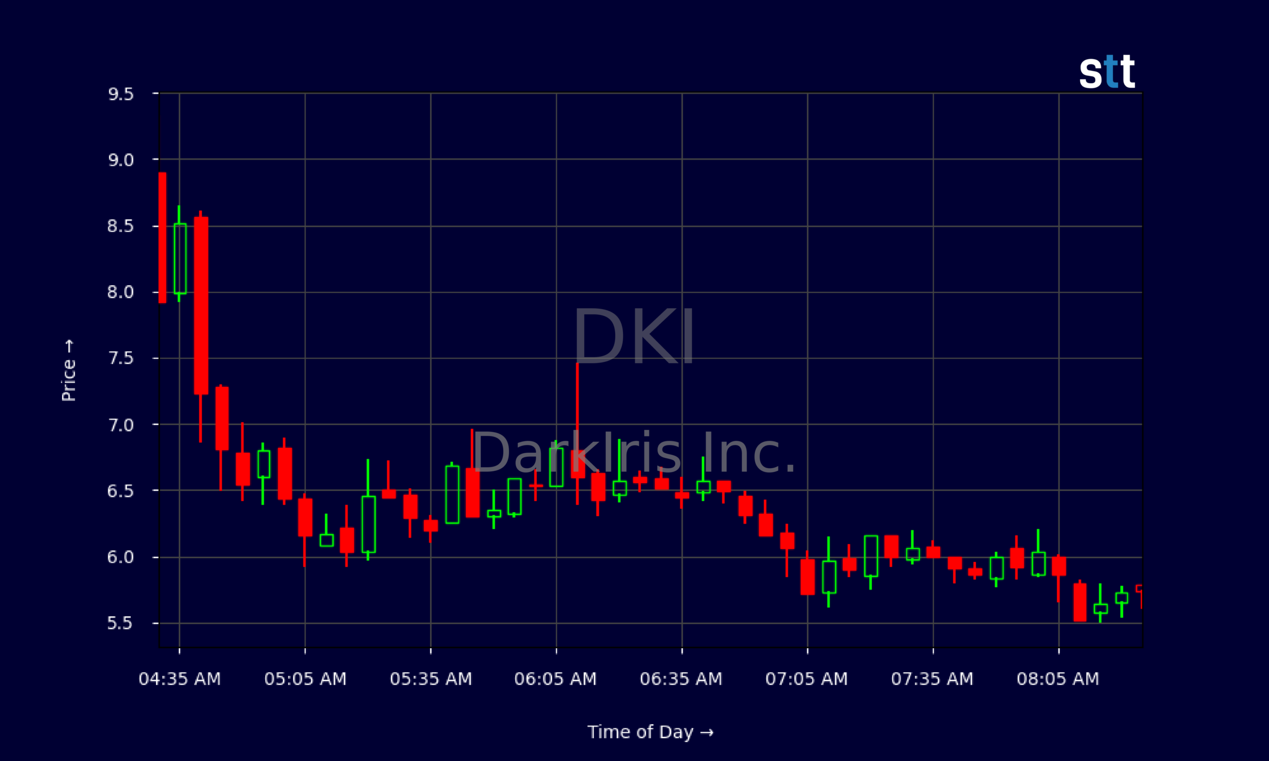 Candlestick Chart