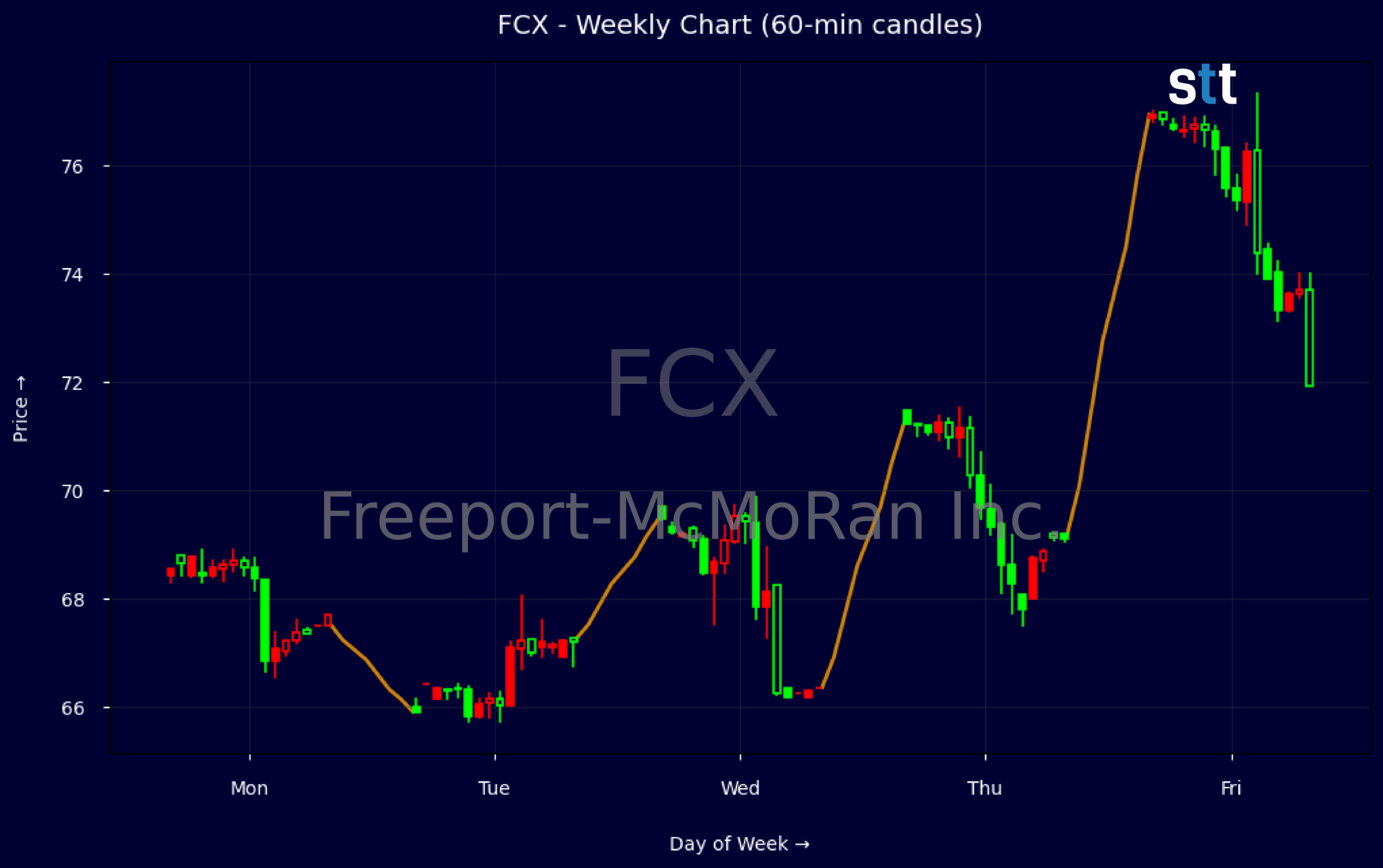 Candlestick Chart