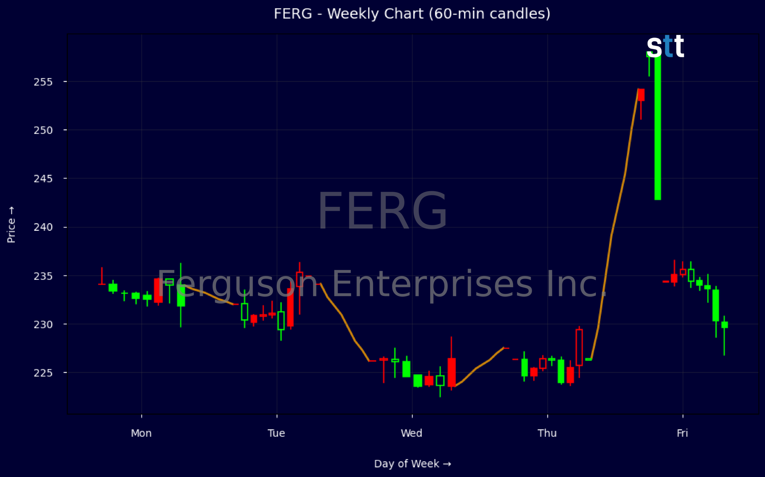 Candlestick Chart