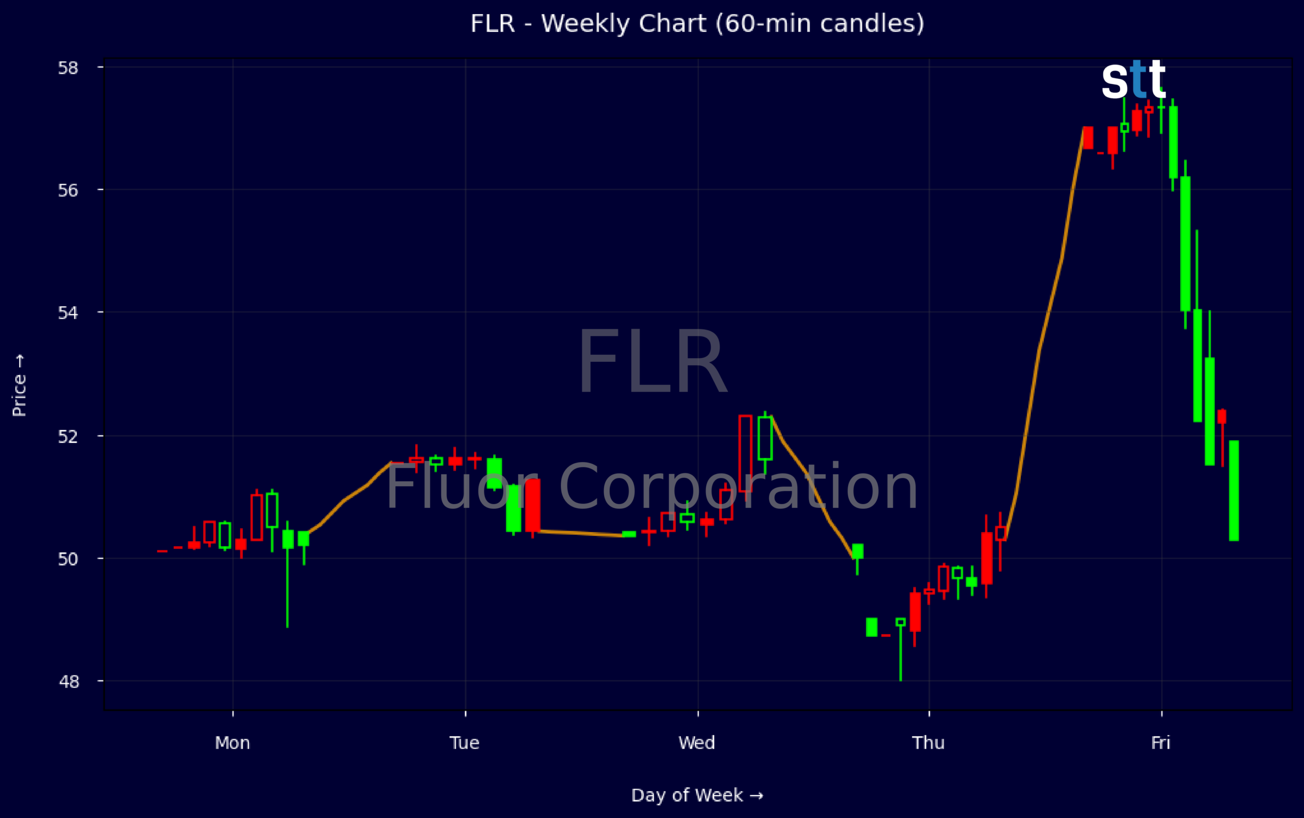 Candlestick Chart