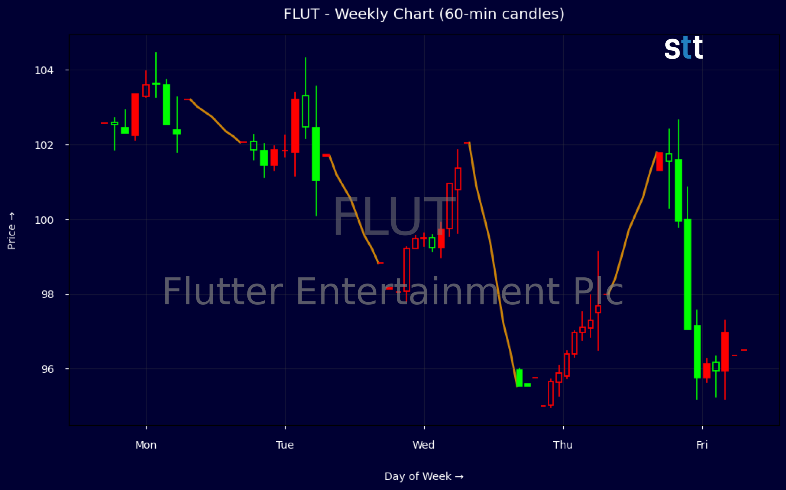 Candlestick Chart
