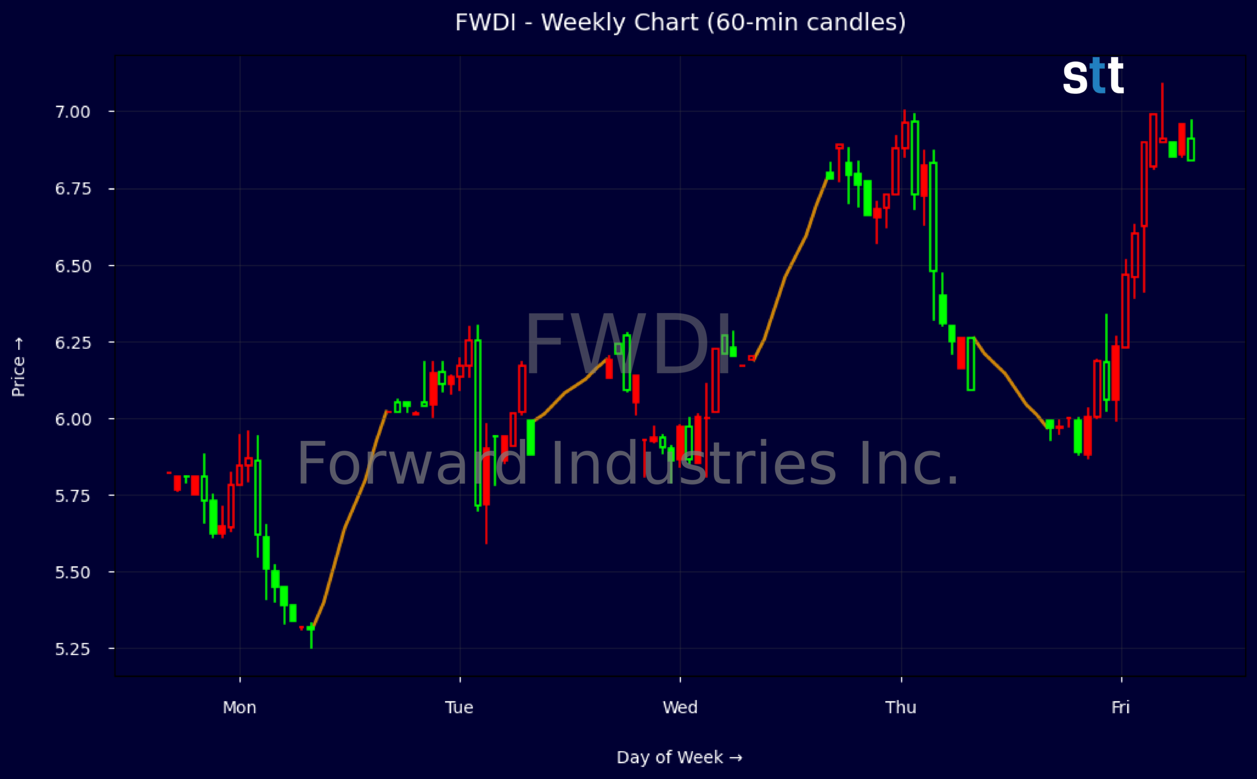 Candlestick Chart