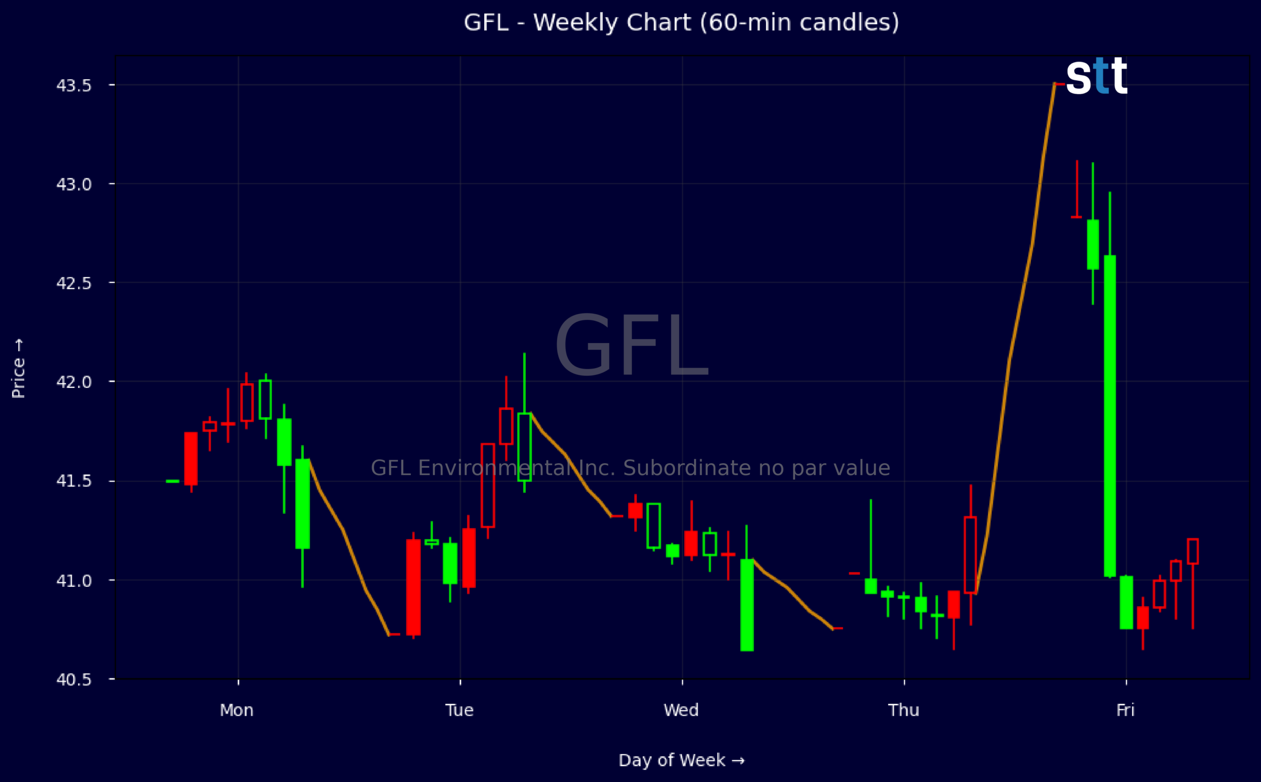 Candlestick Chart
