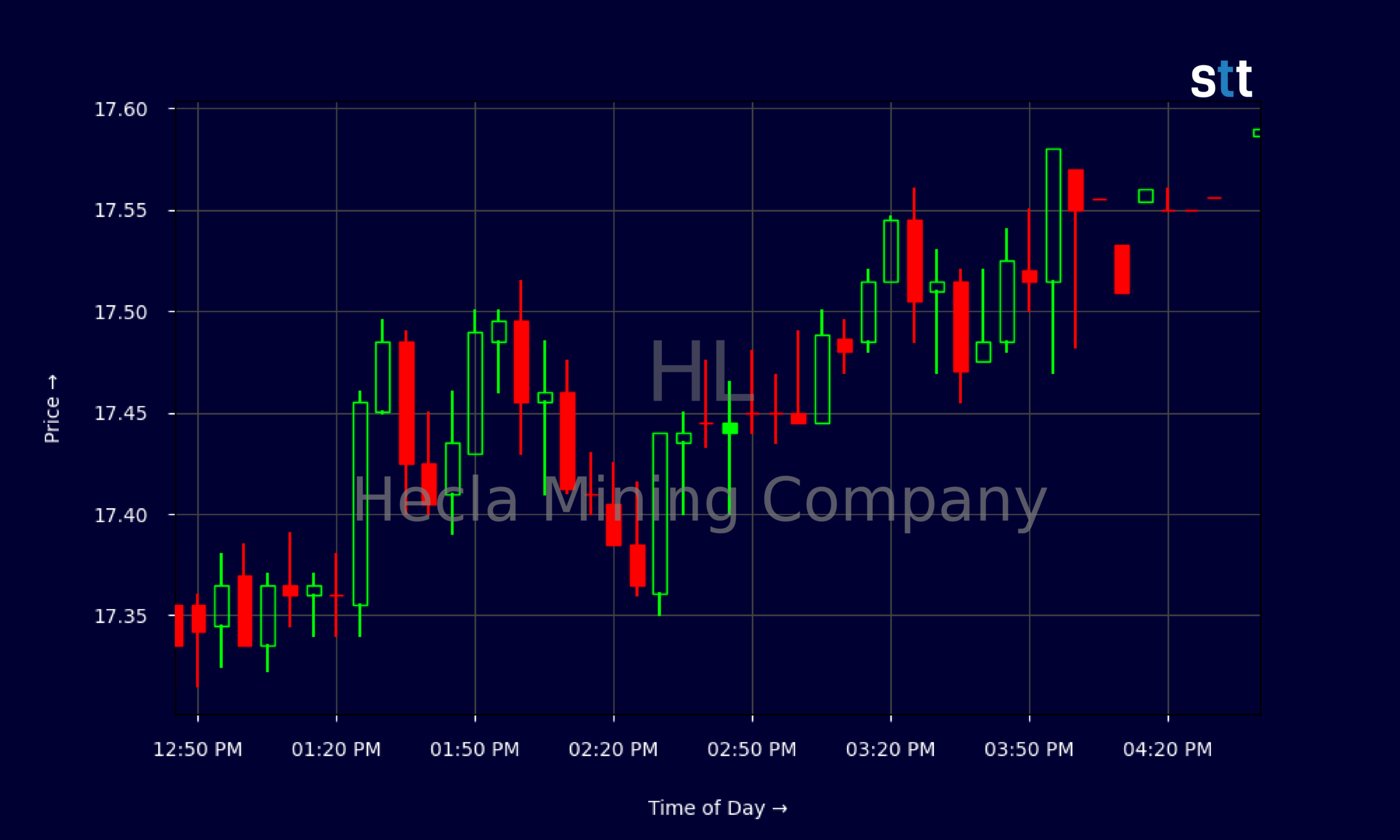 Candlestick Chart