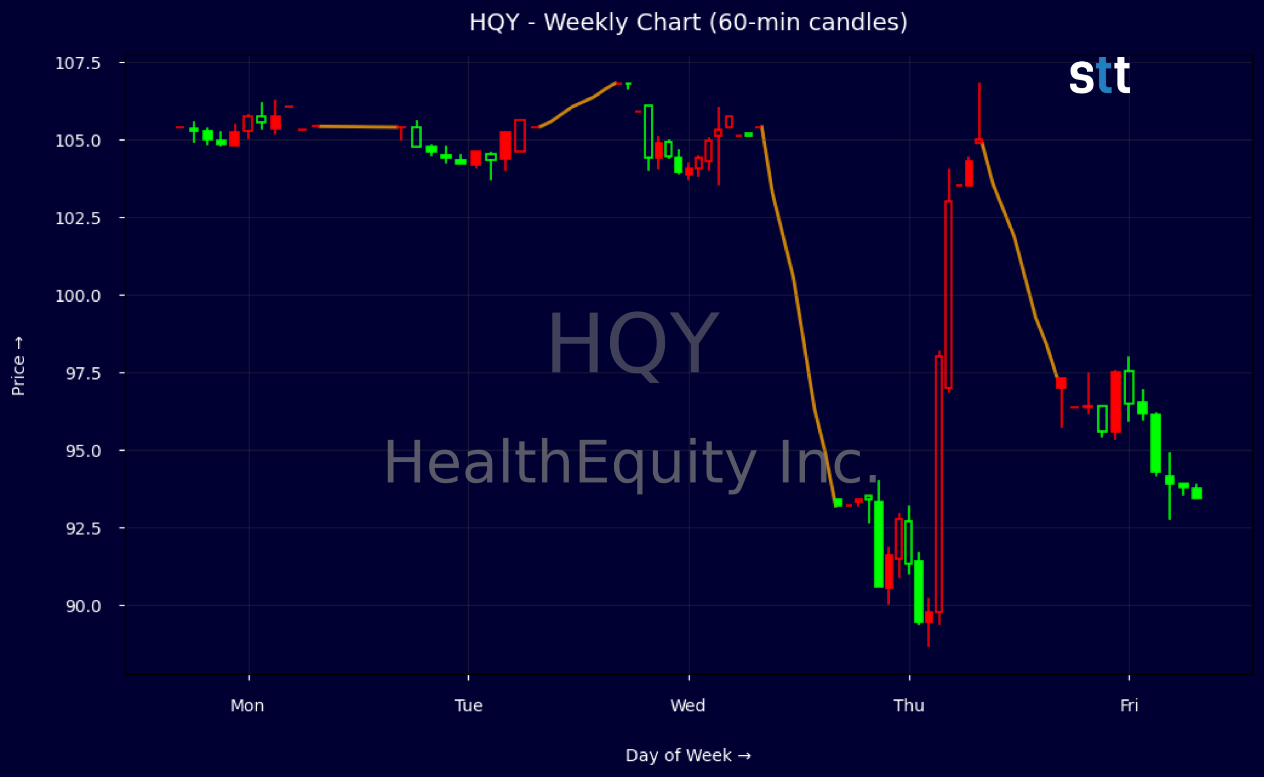 Candlestick Chart