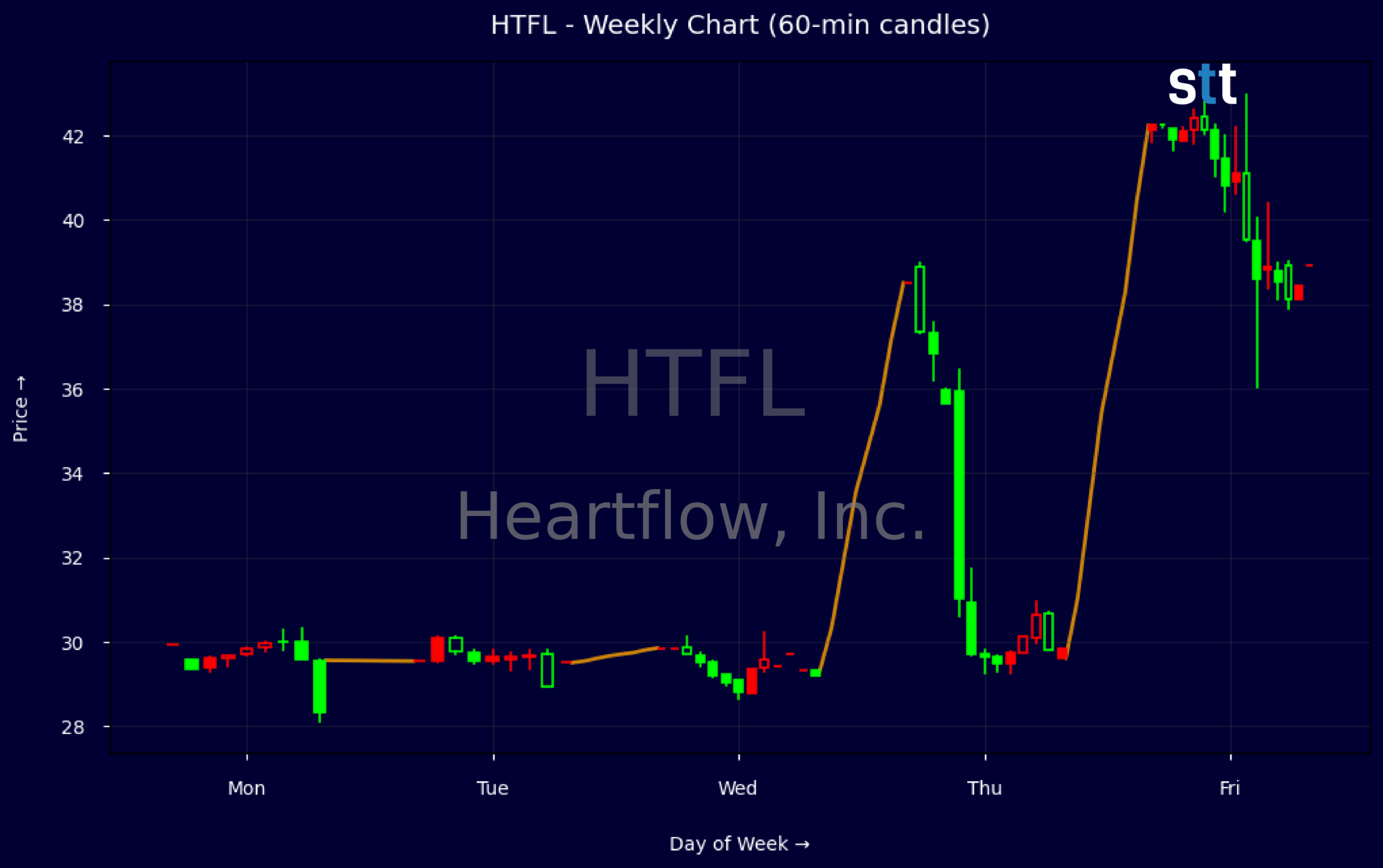 Candlestick Chart
