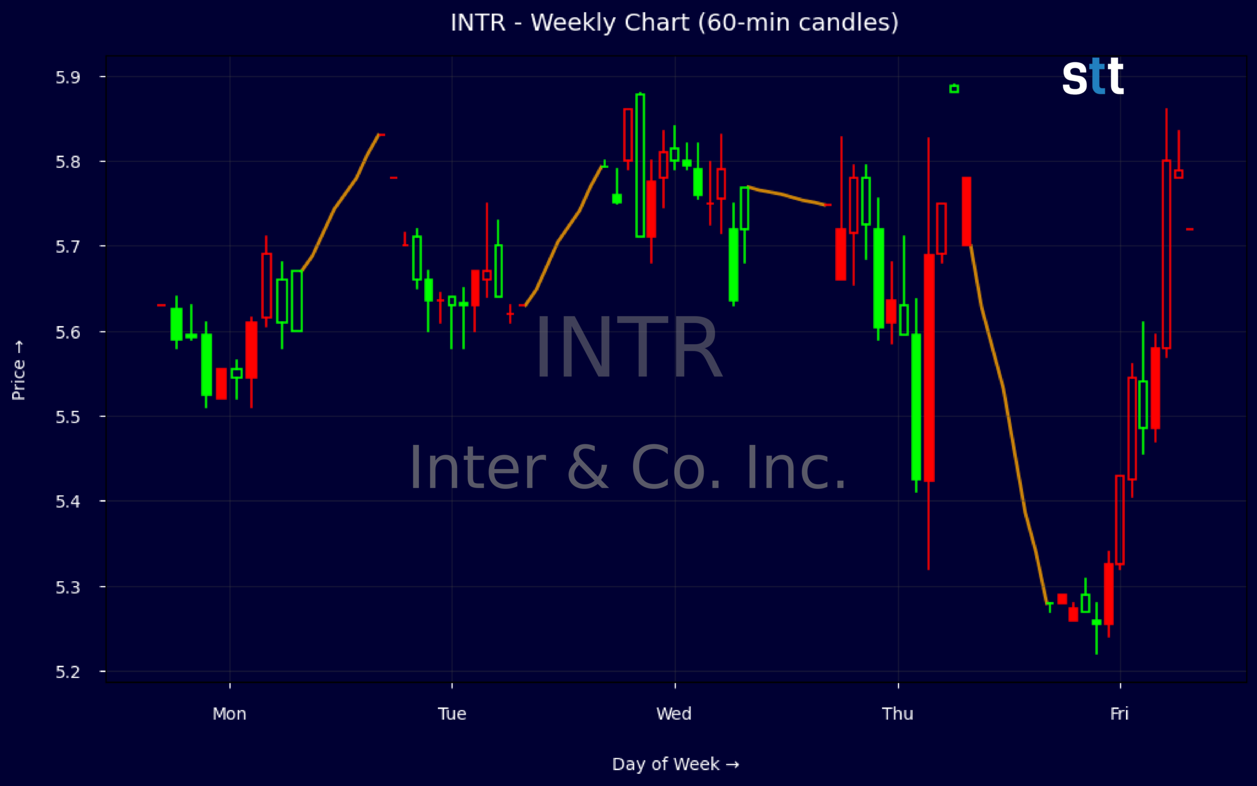 Candlestick Chart