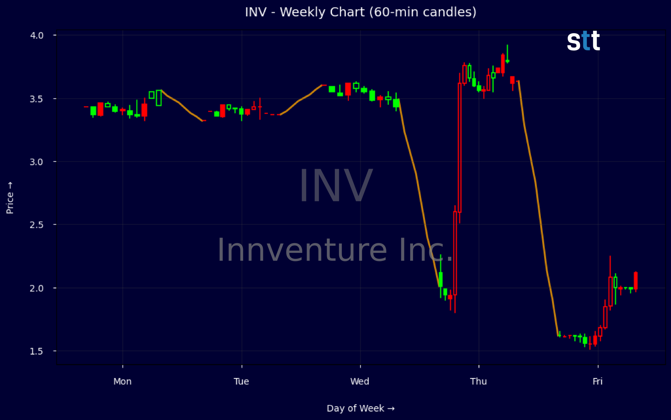 Candlestick Chart