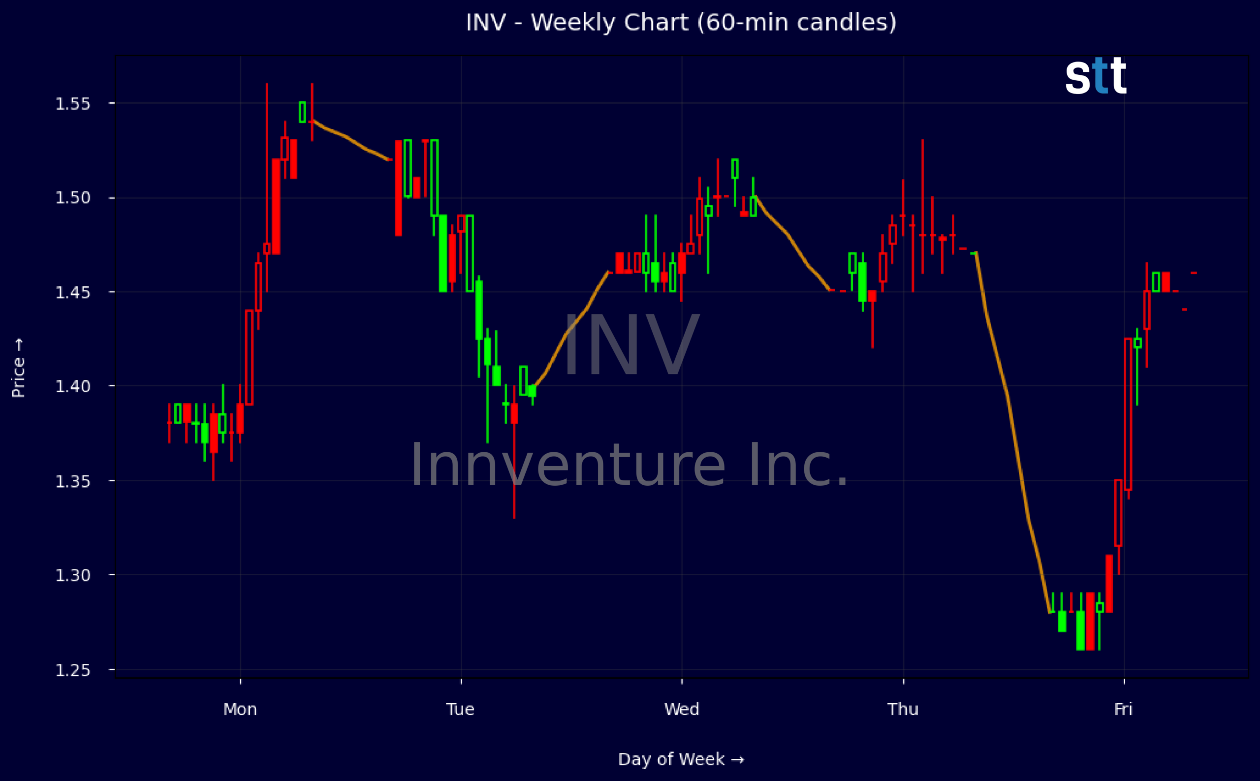 Candlestick Chart