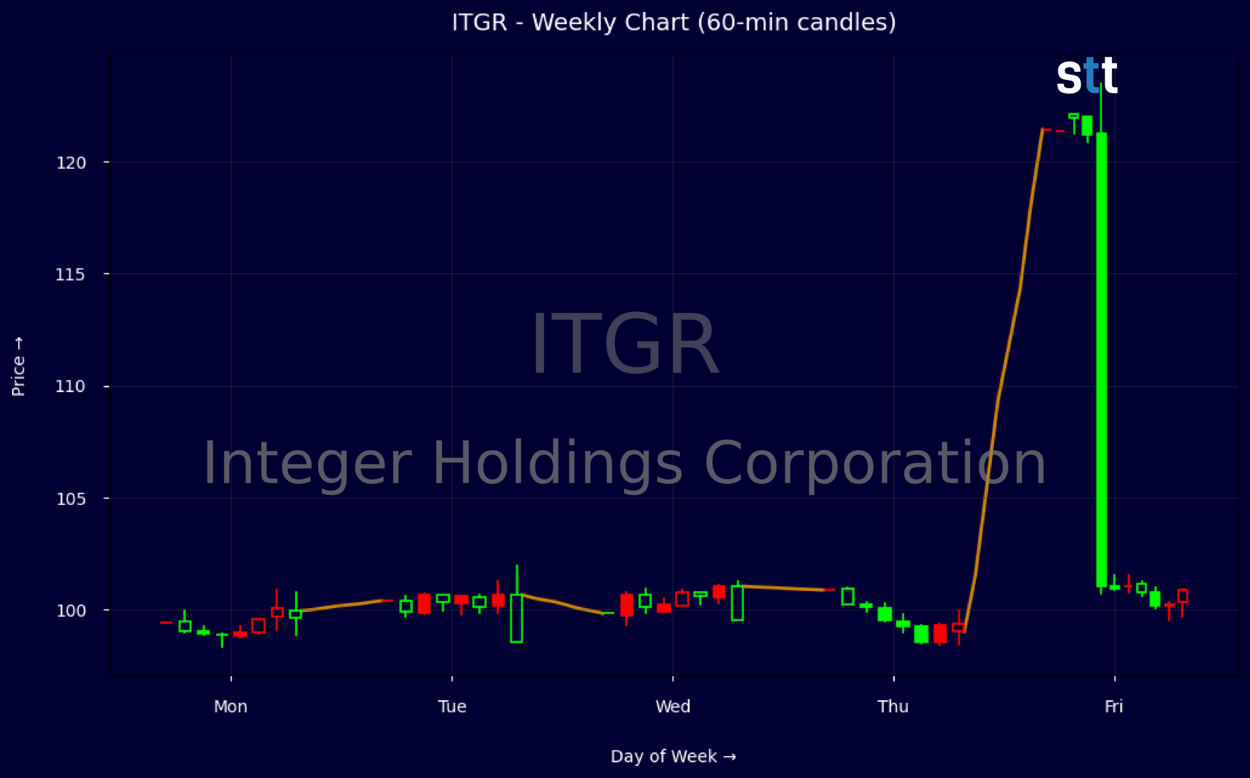 Candlestick Chart