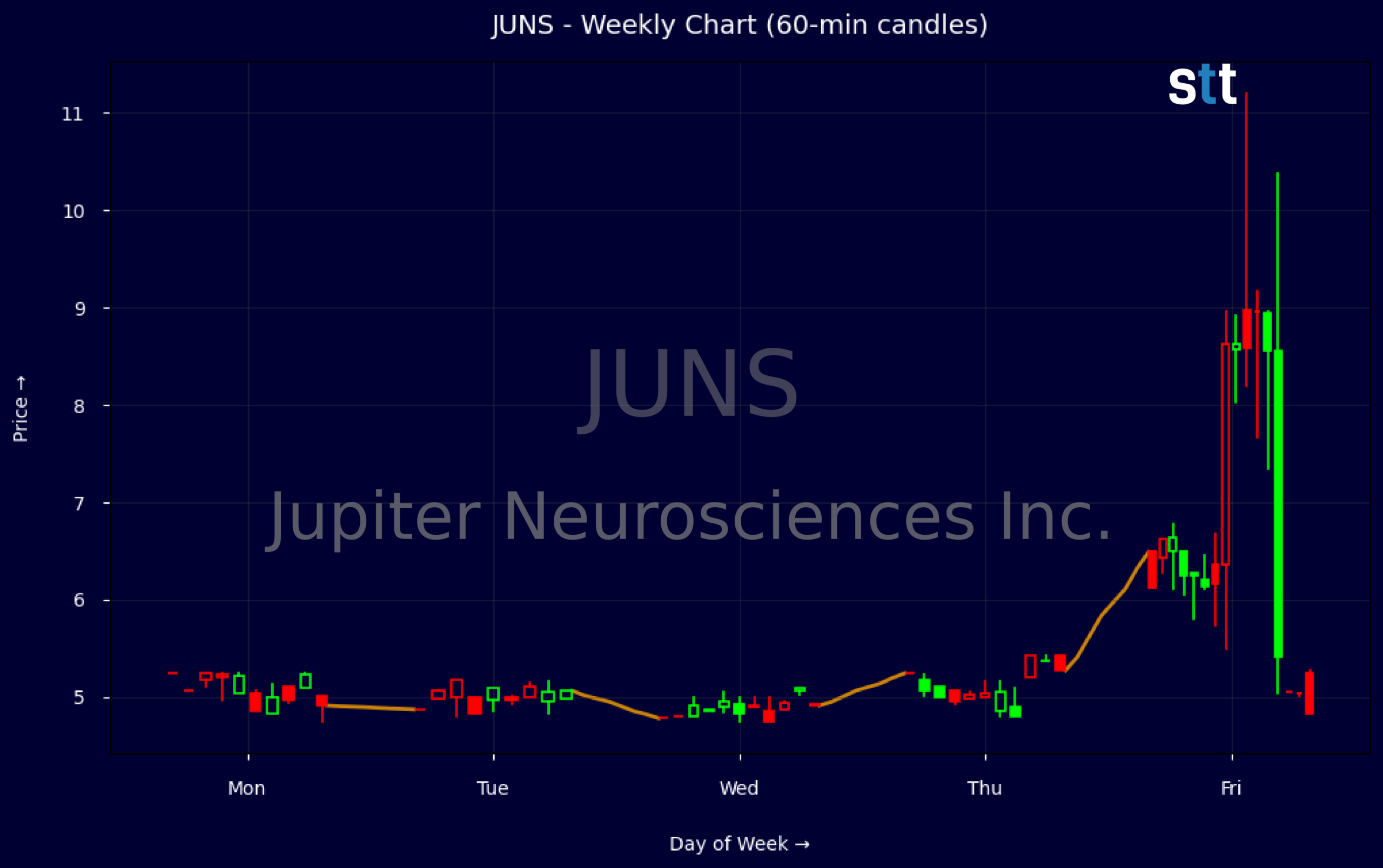 Candlestick Chart