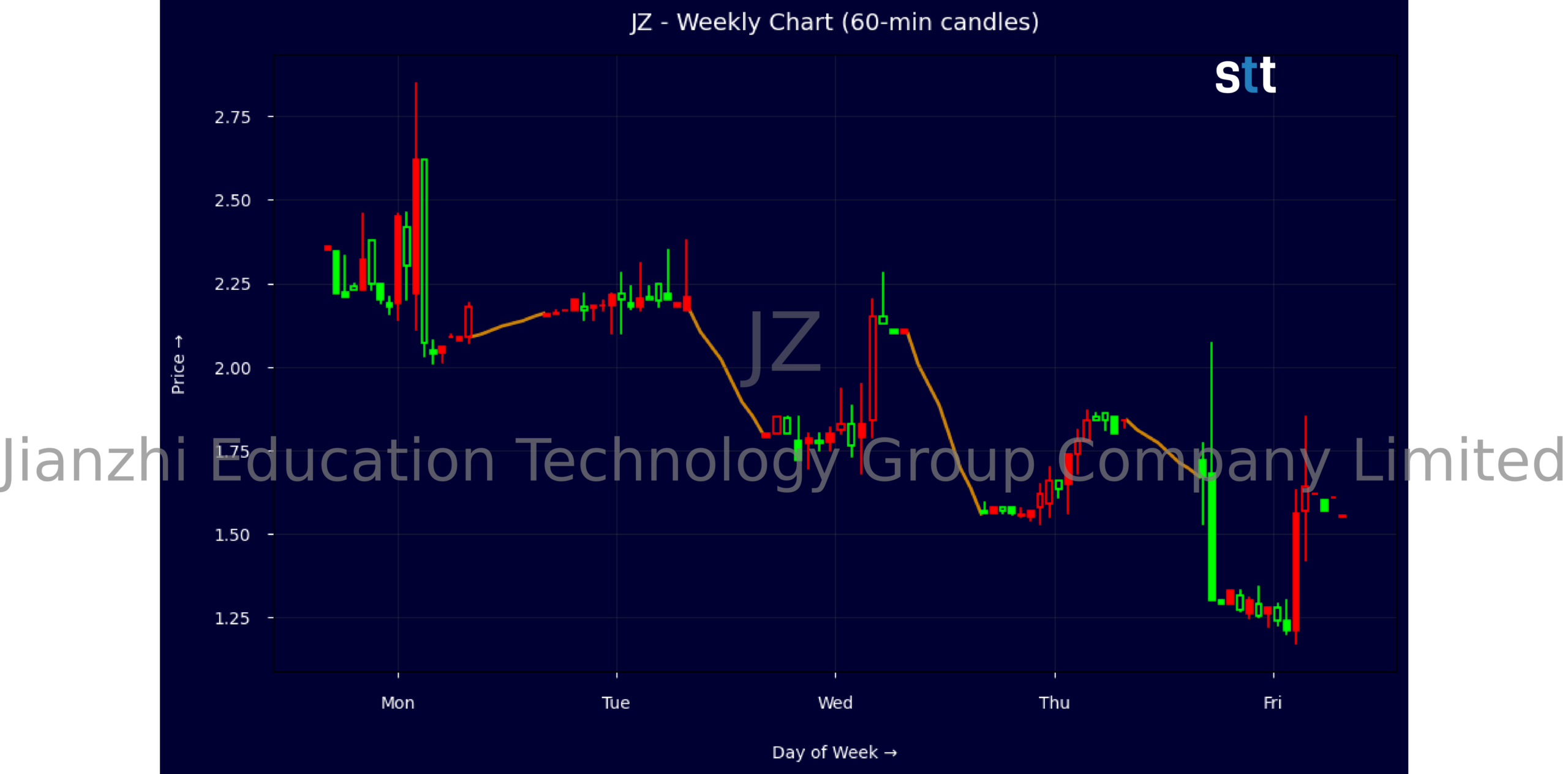 Candlestick Chart