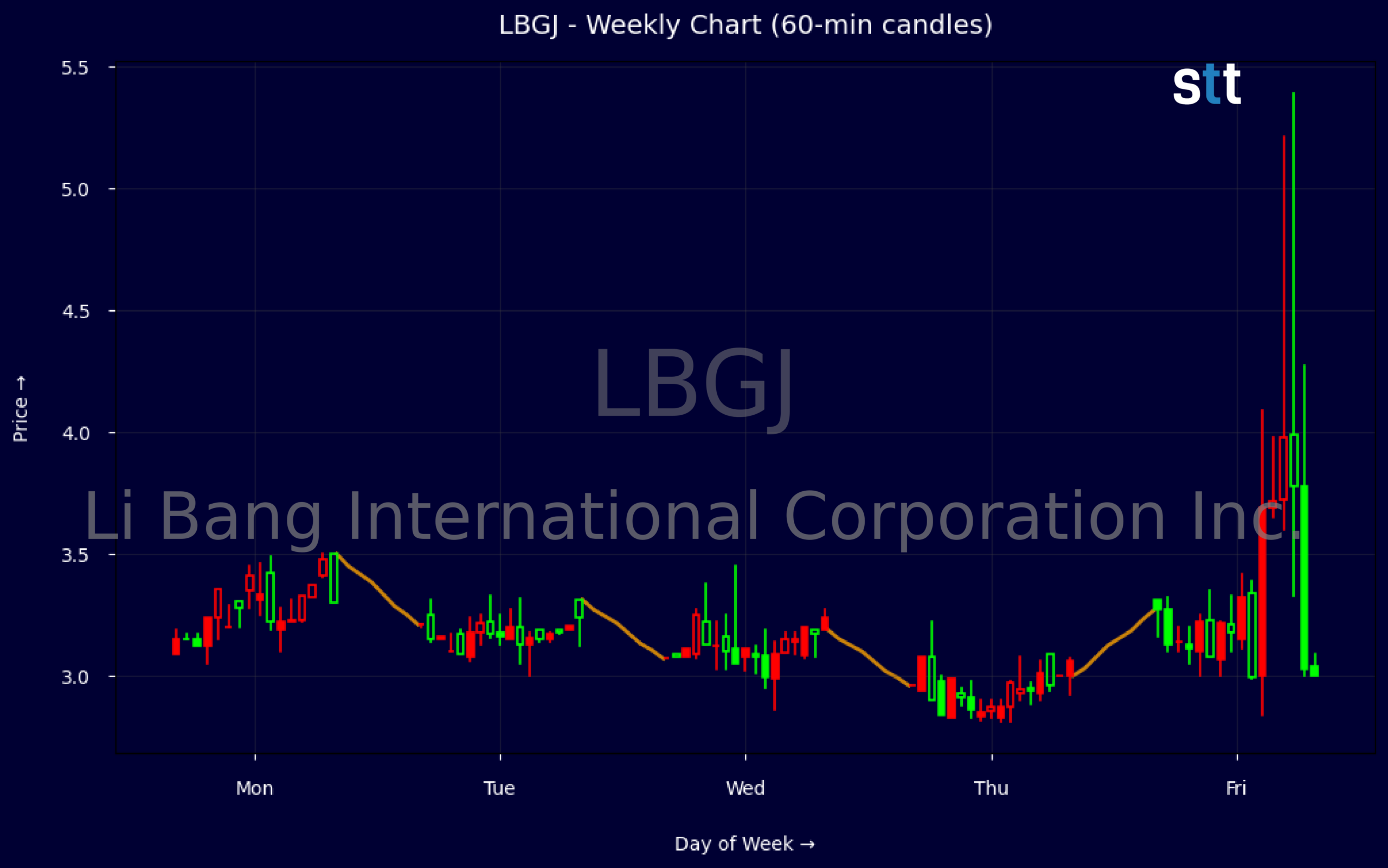 Candlestick Chart