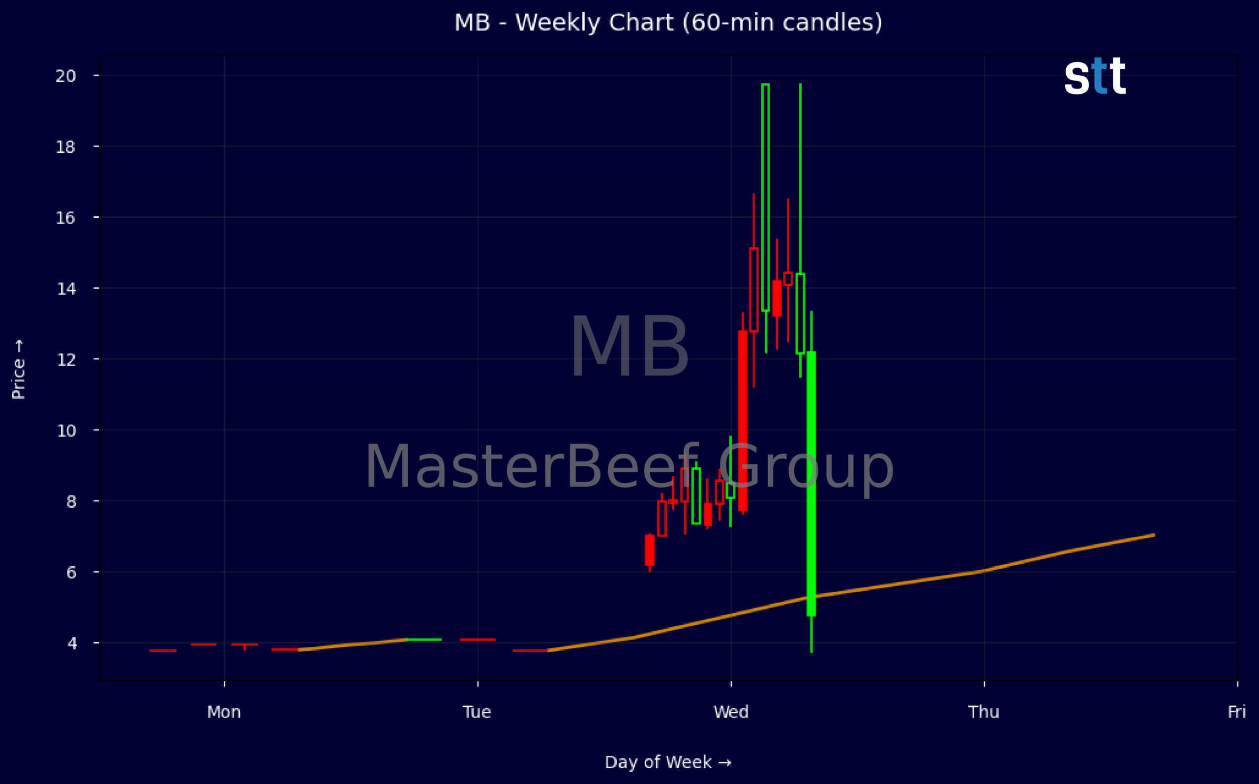 Candlestick Chart