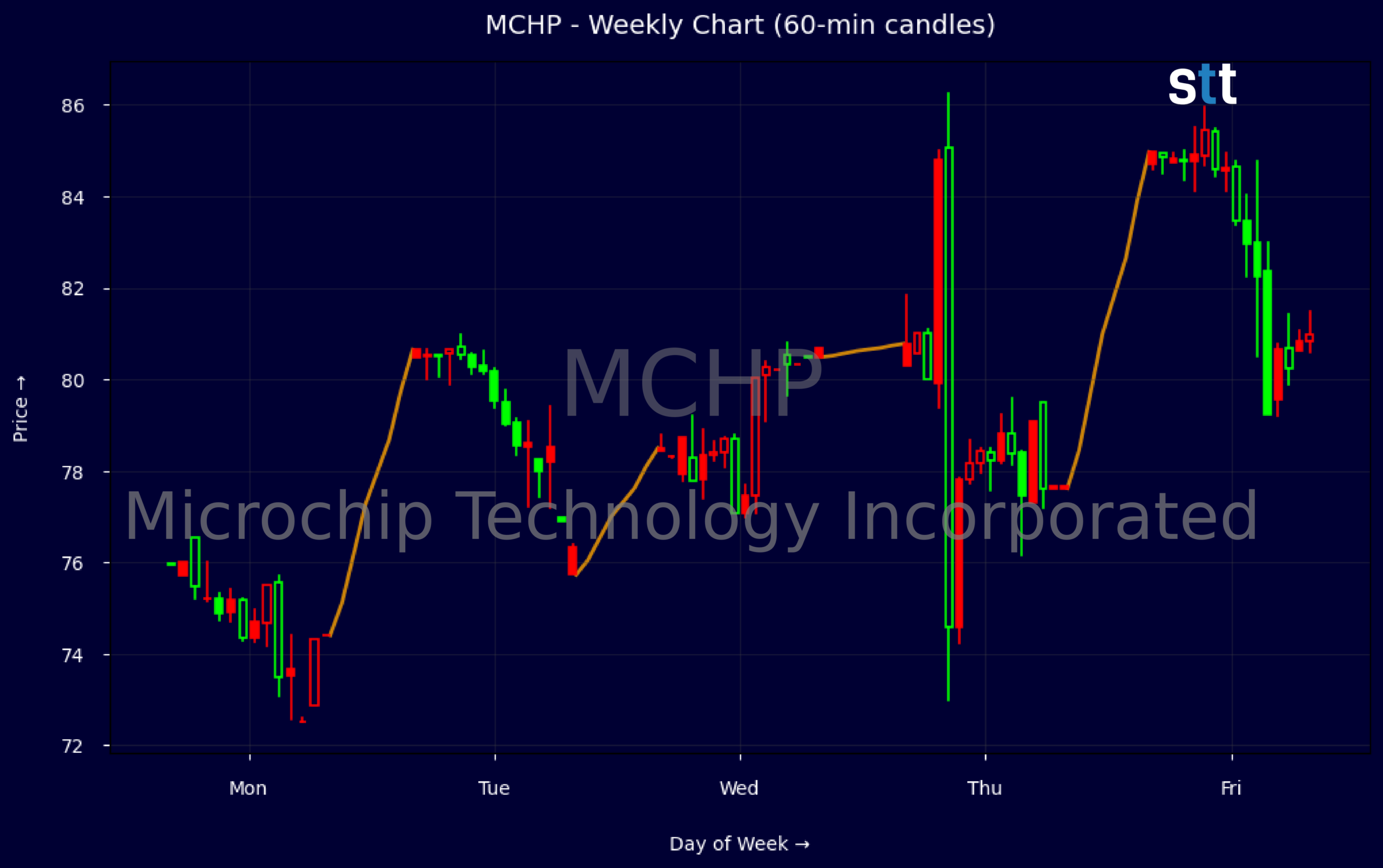 Candlestick Chart