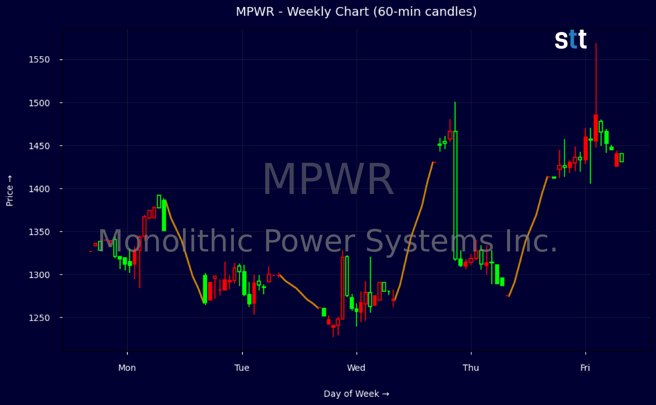 Candlestick Chart