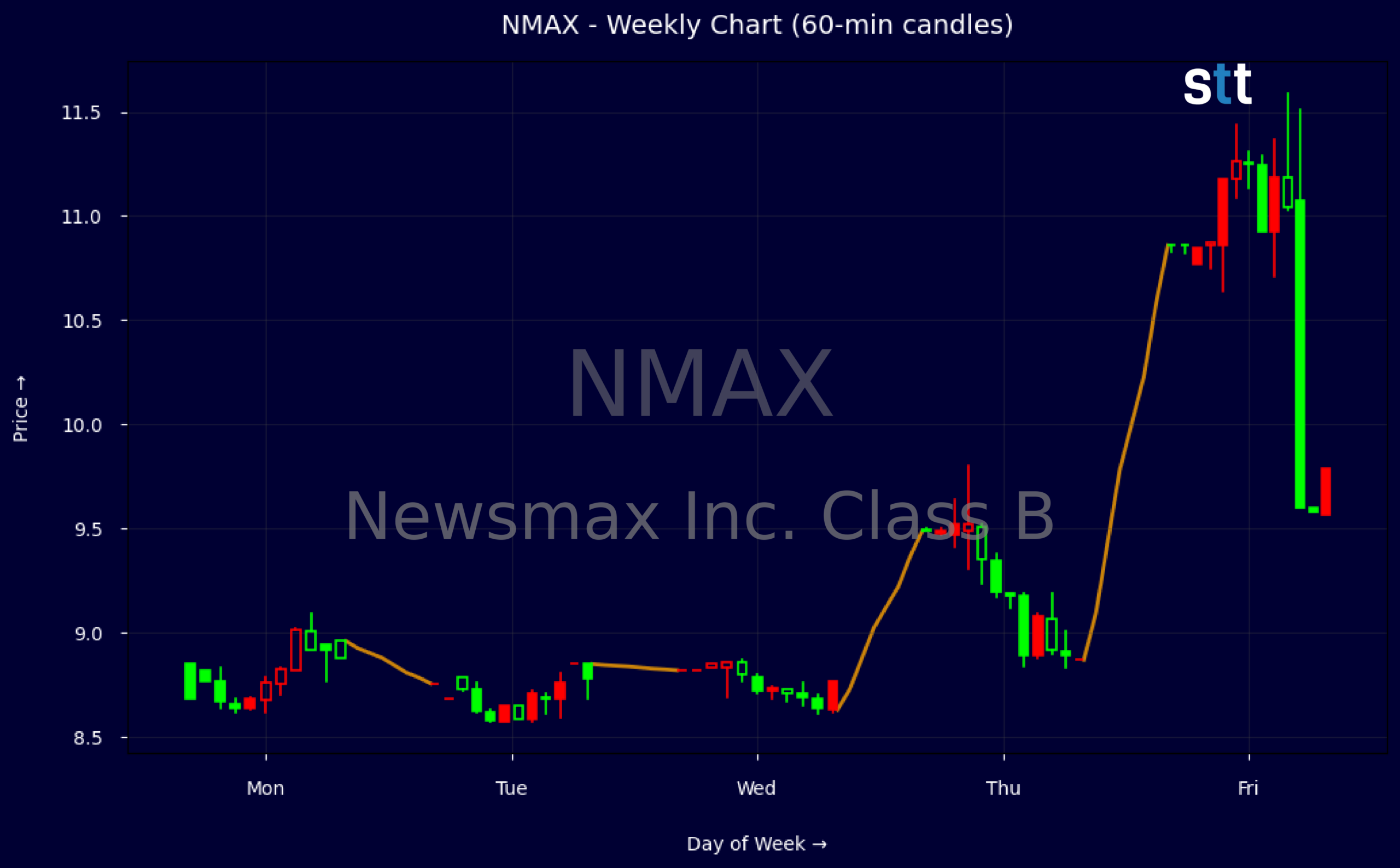 Candlestick Chart