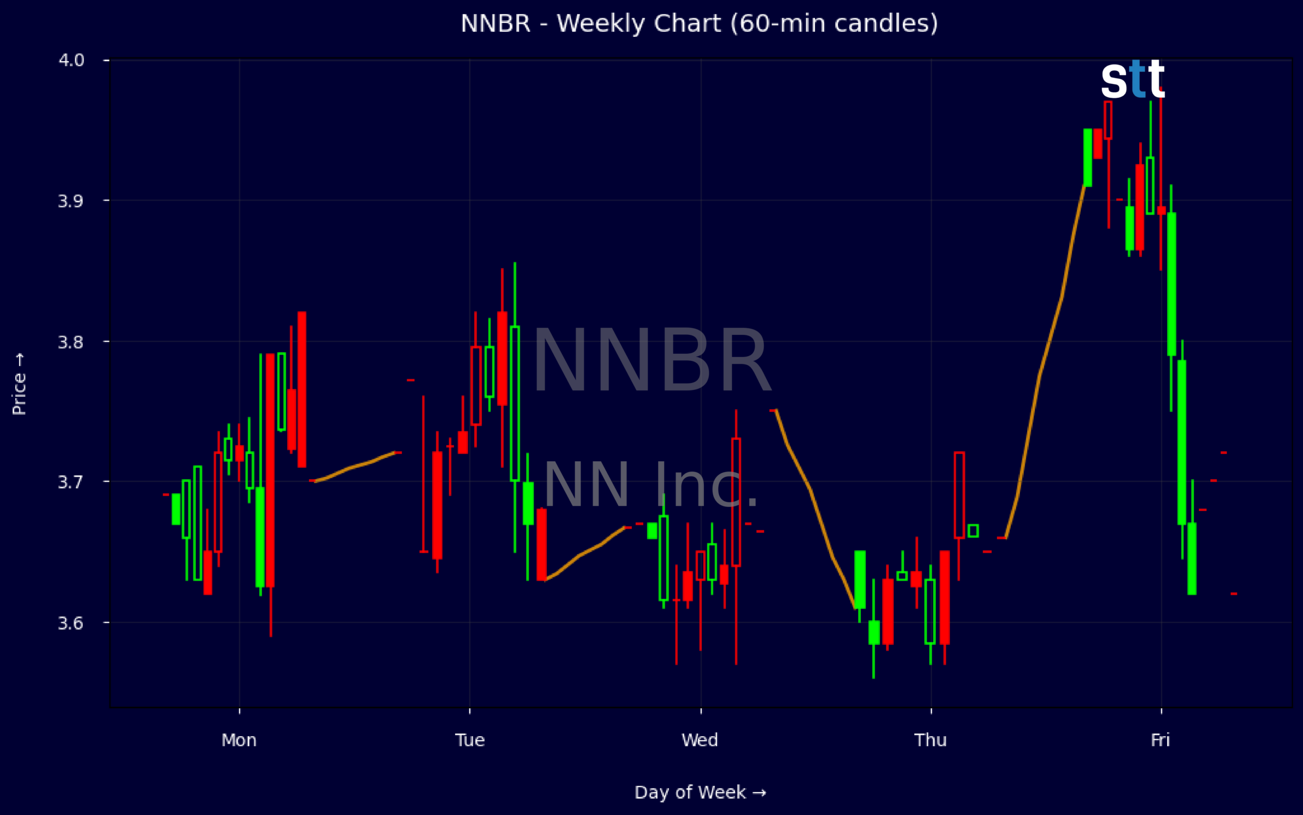 Candlestick Chart