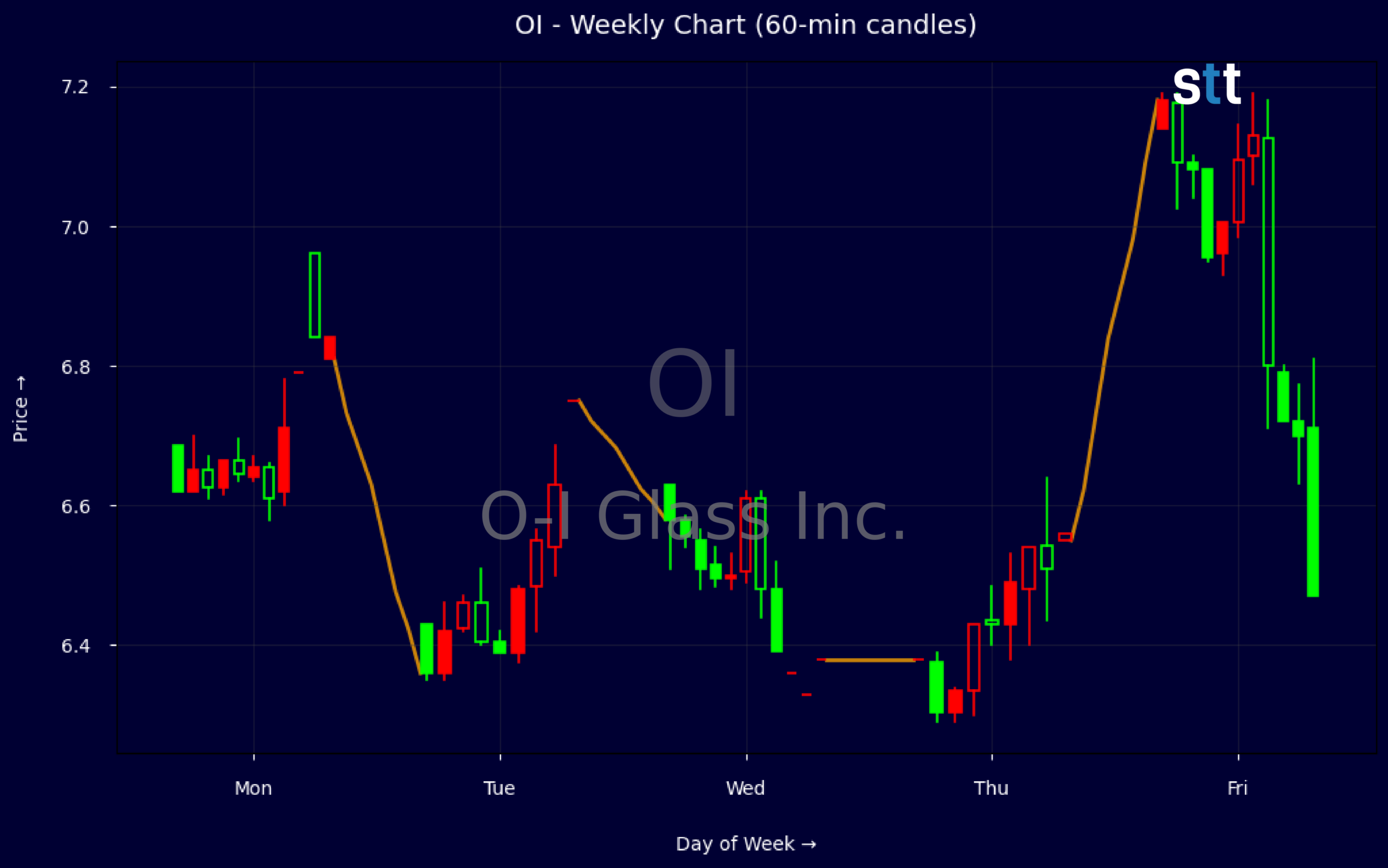 Candlestick Chart