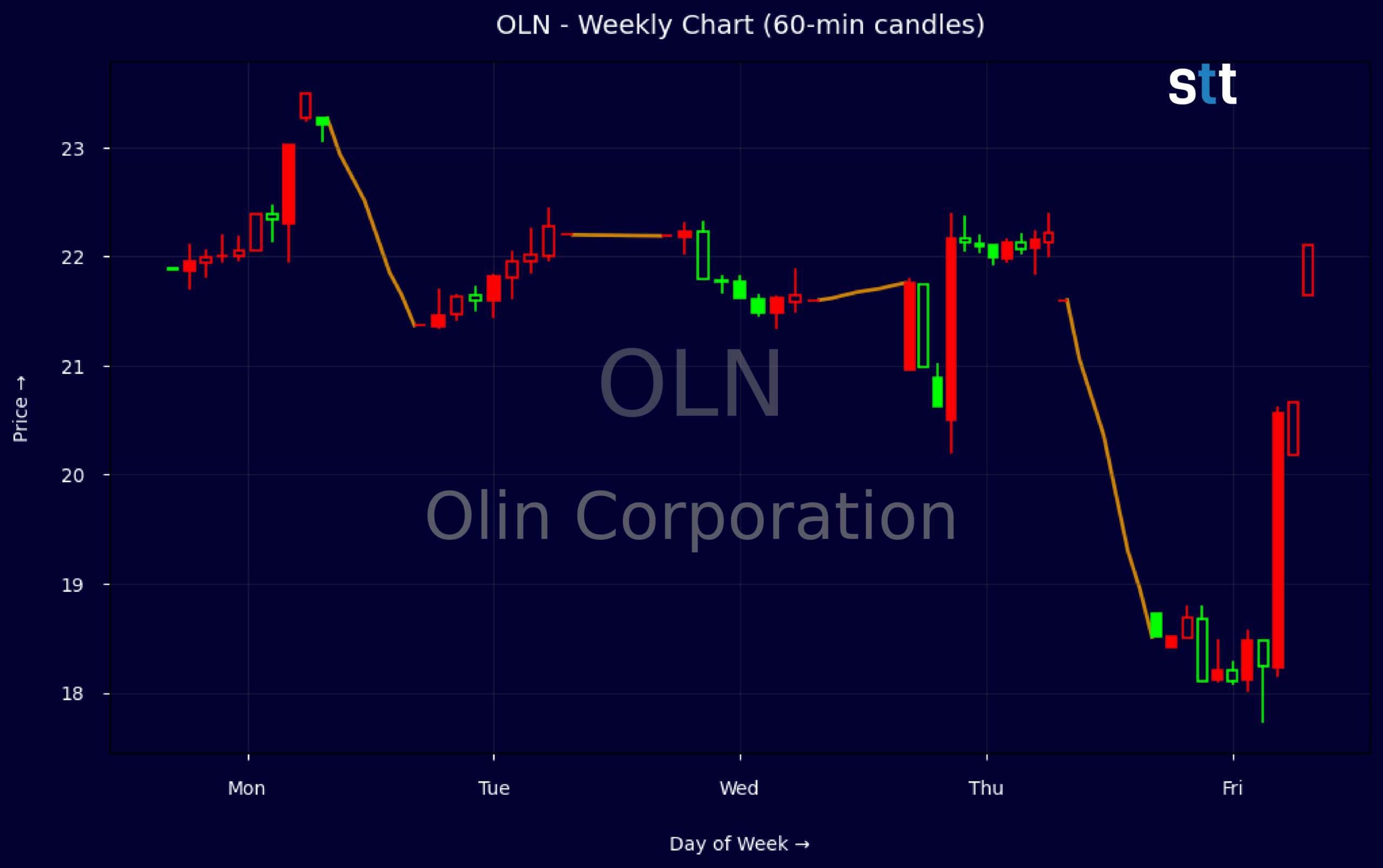 Candlestick Chart