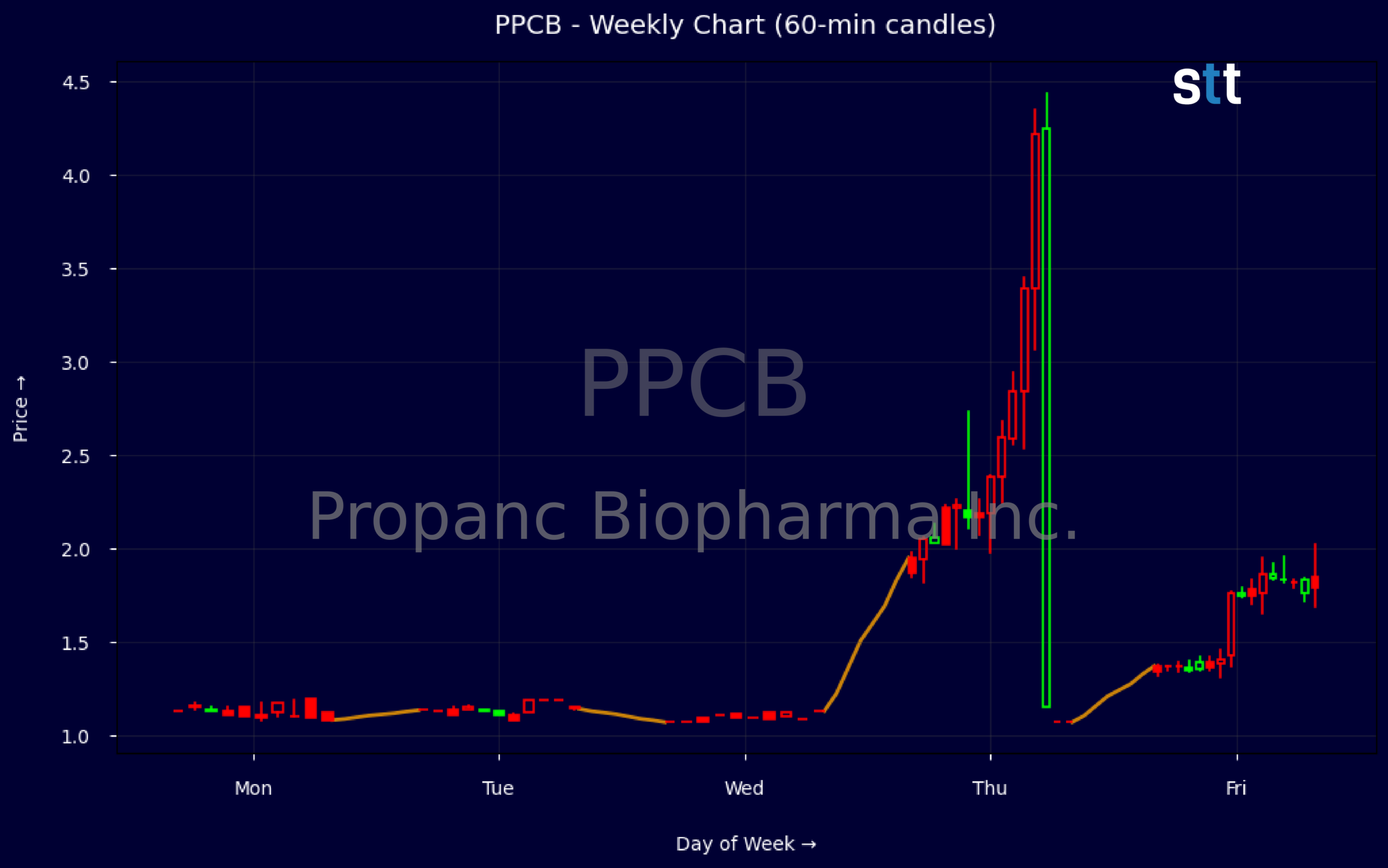 Candlestick Chart