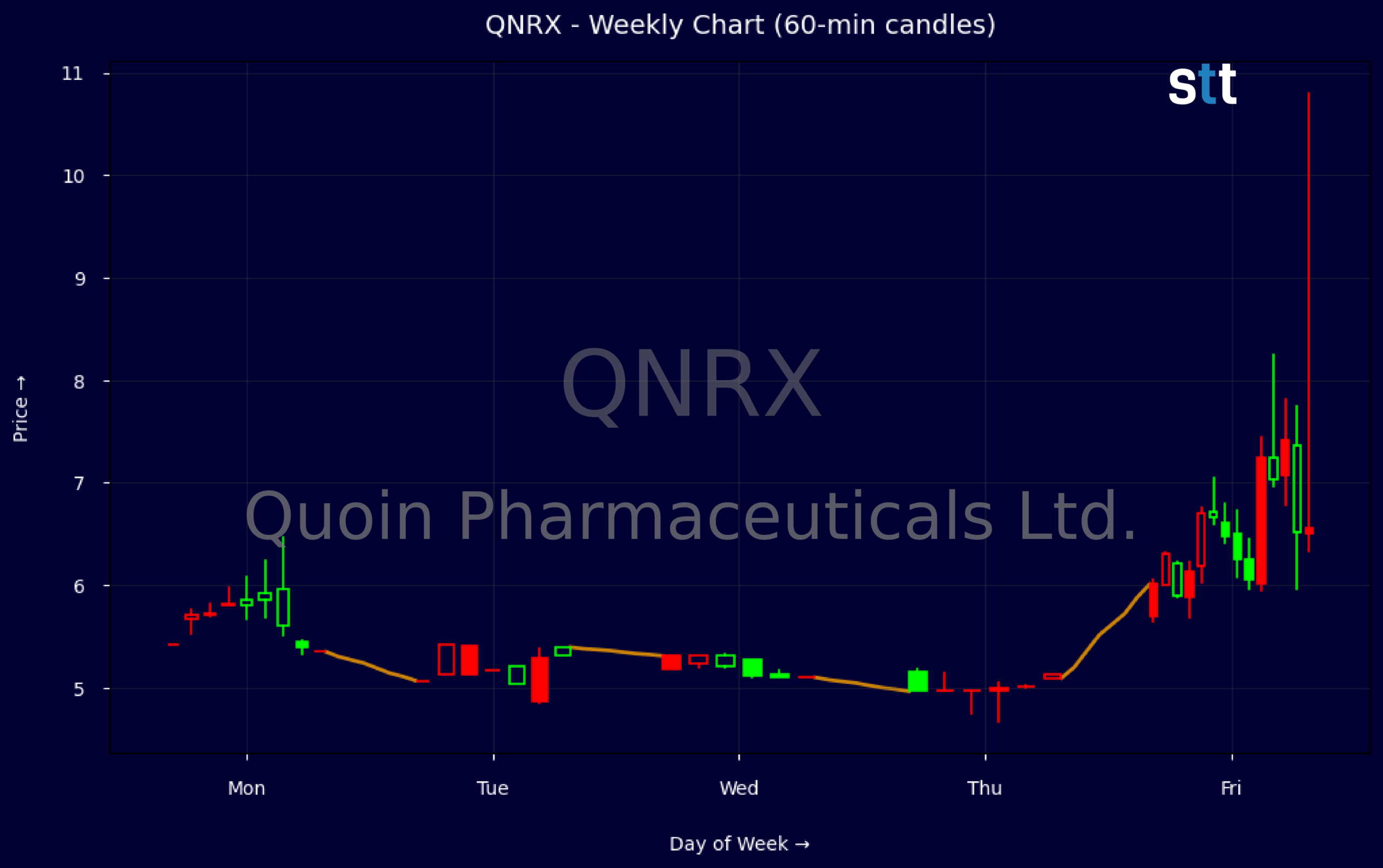 Candlestick Chart