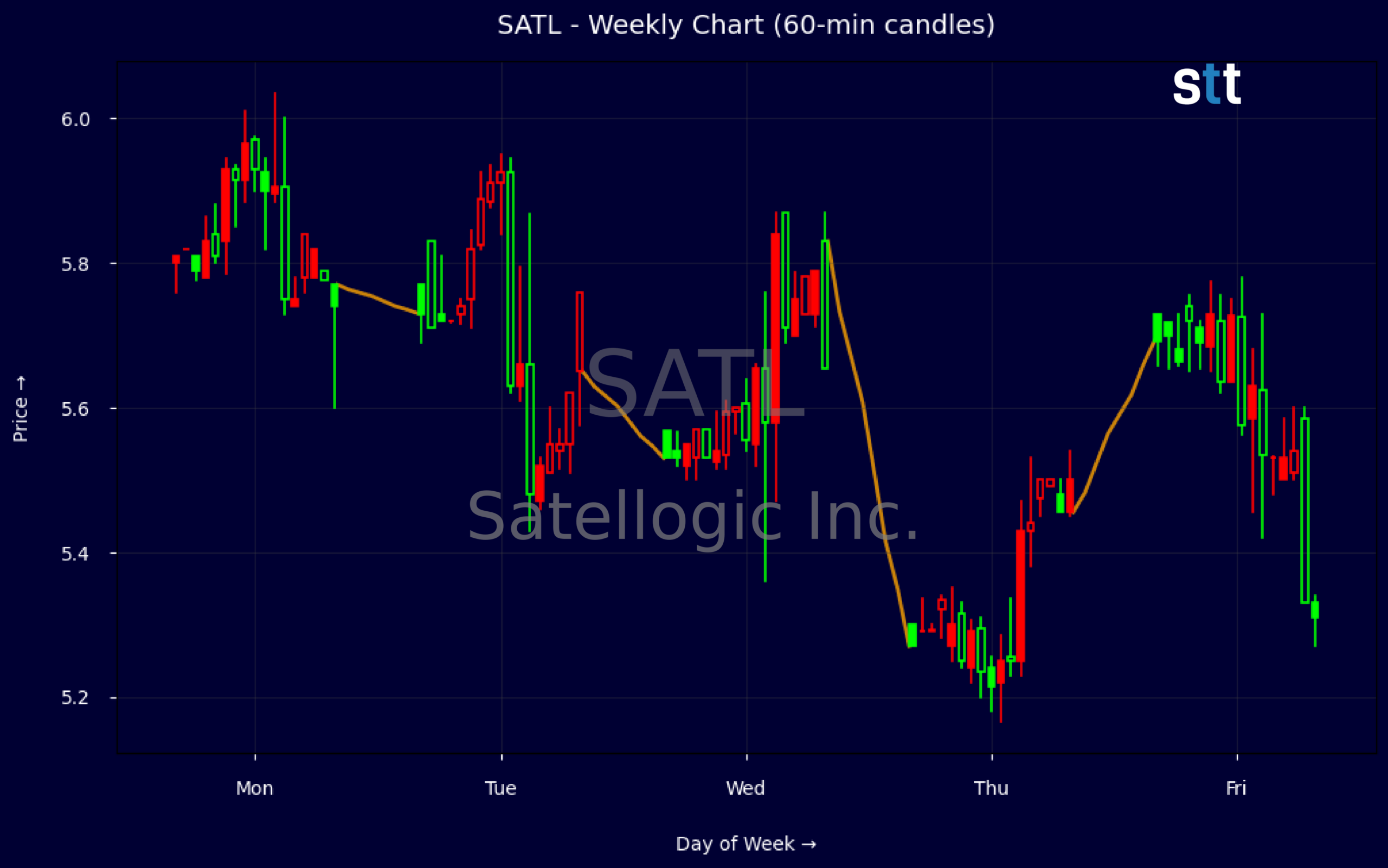 Candlestick Chart