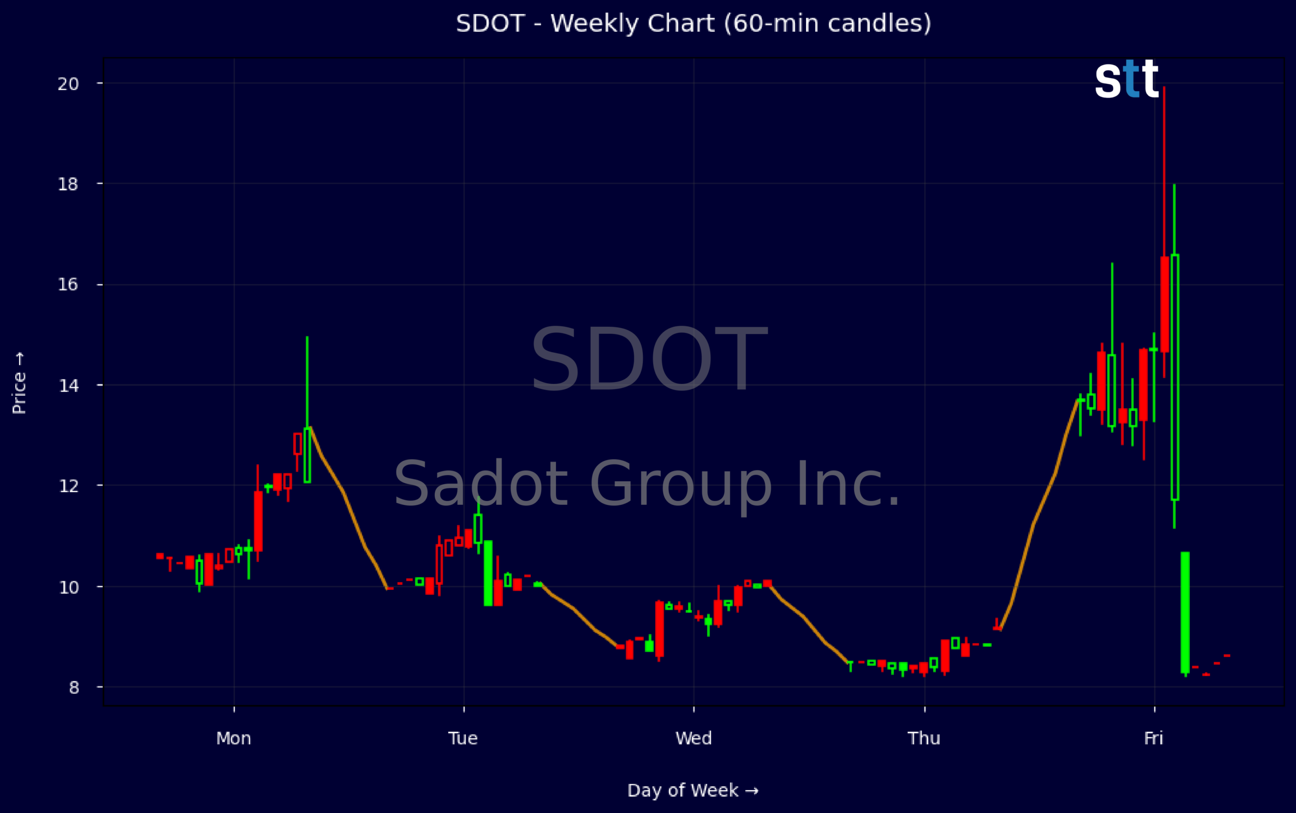 Candlestick Chart