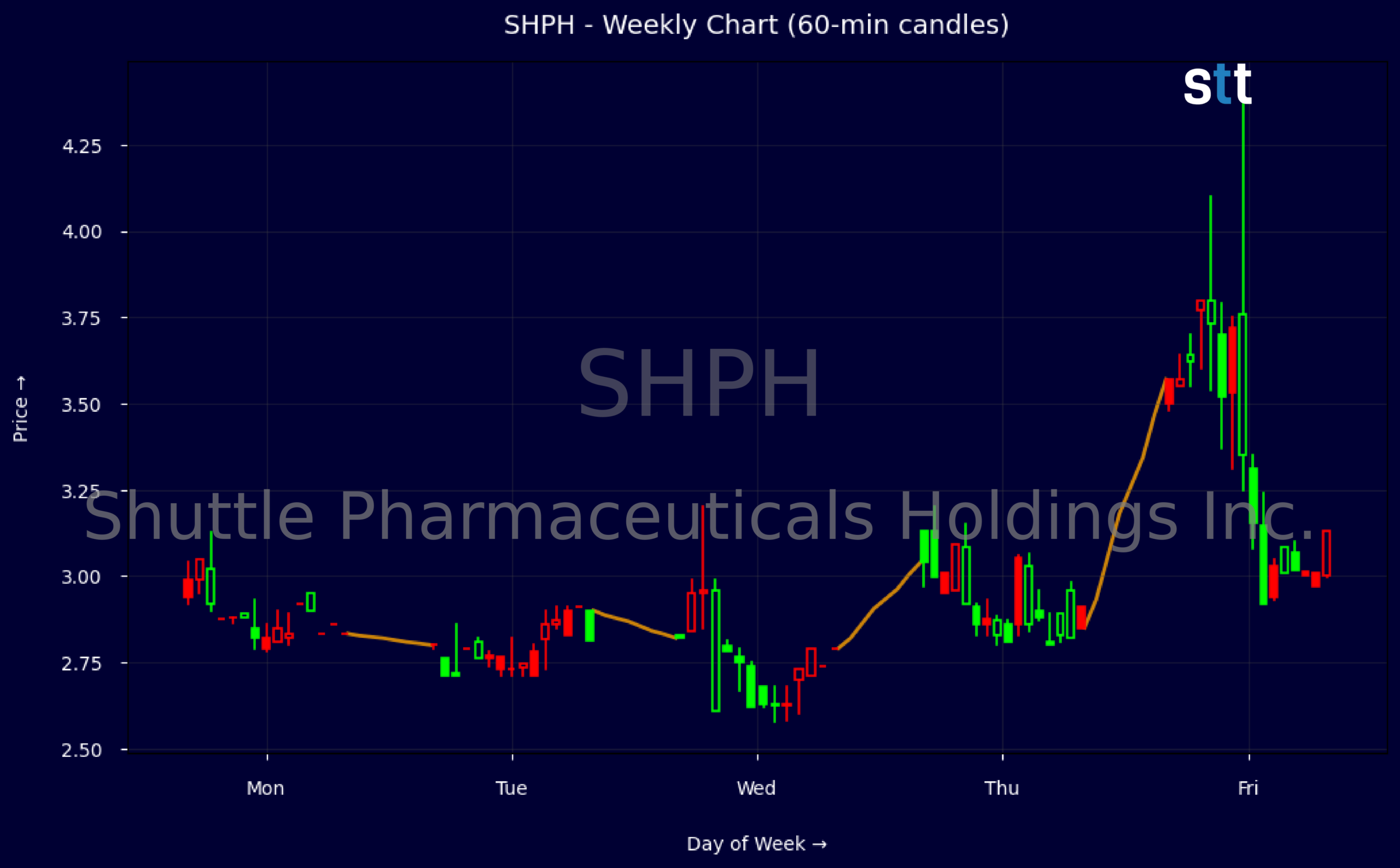 Candlestick Chart